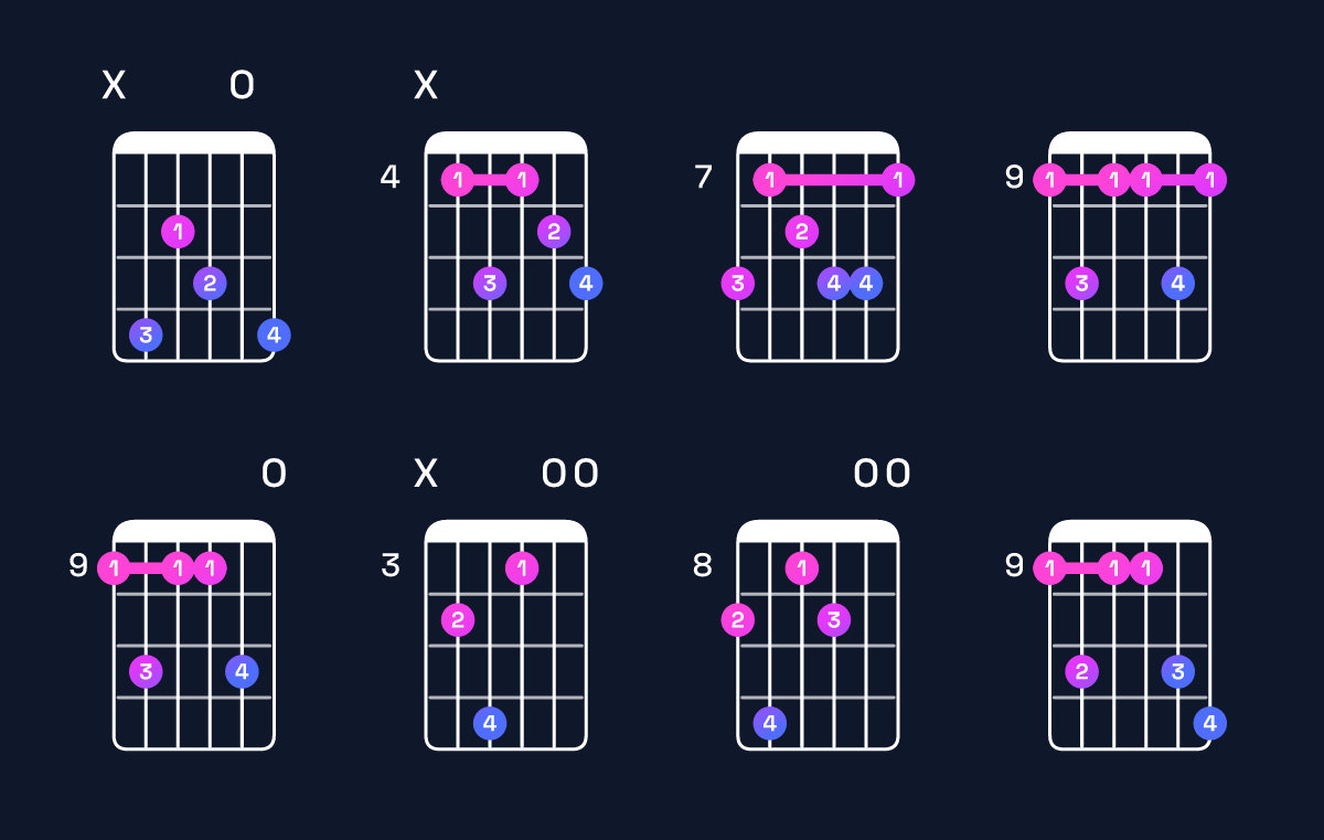 Chord chart for C♯ minor 7th add 13 Guitar Chord: Notes, Intervals, Inversions & Shapes | Guitar Wiz
