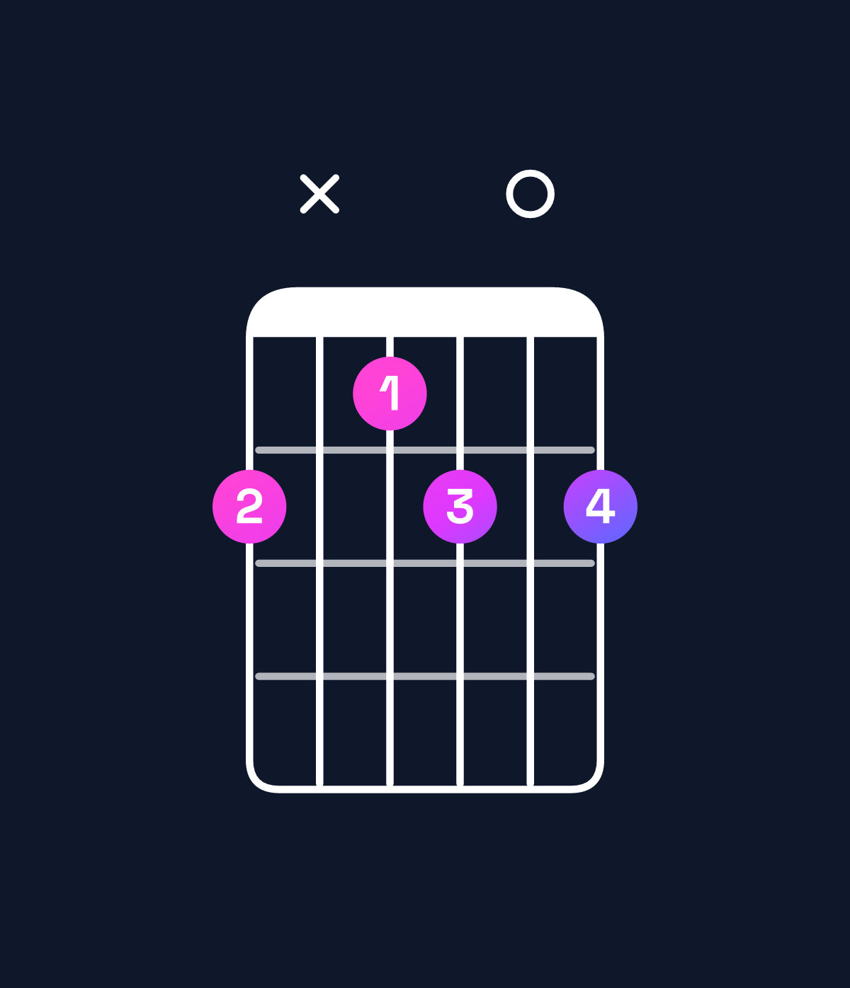 Chord chart for How to play C♯ minor 7th add 13 chord on guitar — Shape 9x8909 | Guitar Wiz