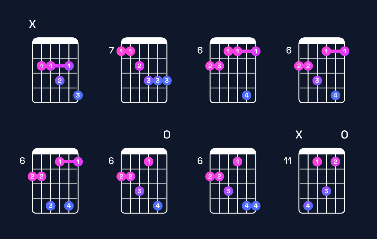 Chord chart for C♯ minor 7th add 13 / B (3rd inversion) Guitar Chord: Notes, Shapes & Bass Note | Guitar Wiz