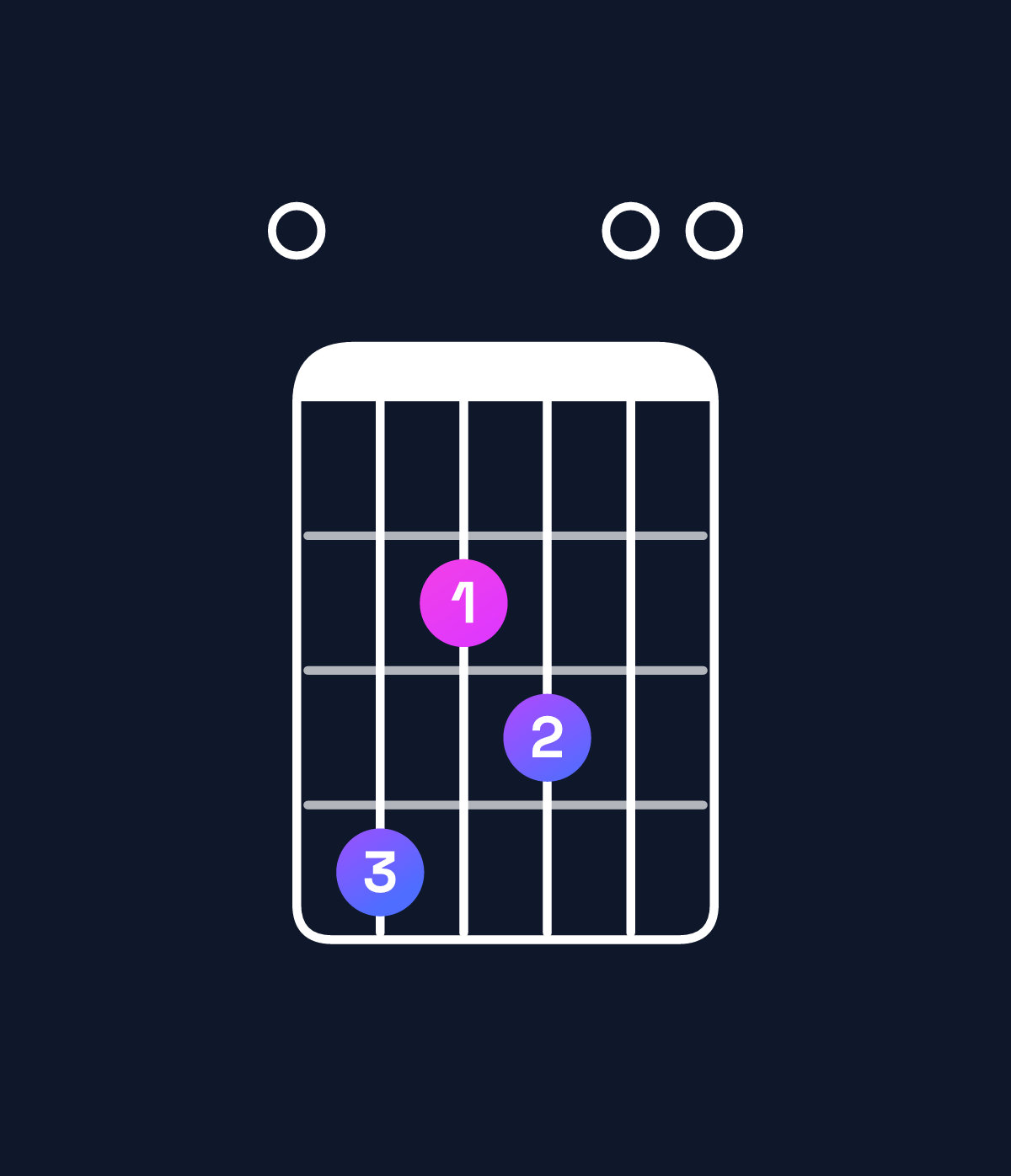 Chord chart for How to play C♯ minor 7th add 13 / E (1st inversion) chord on guitar — Shape 042300 | Guitar Wiz