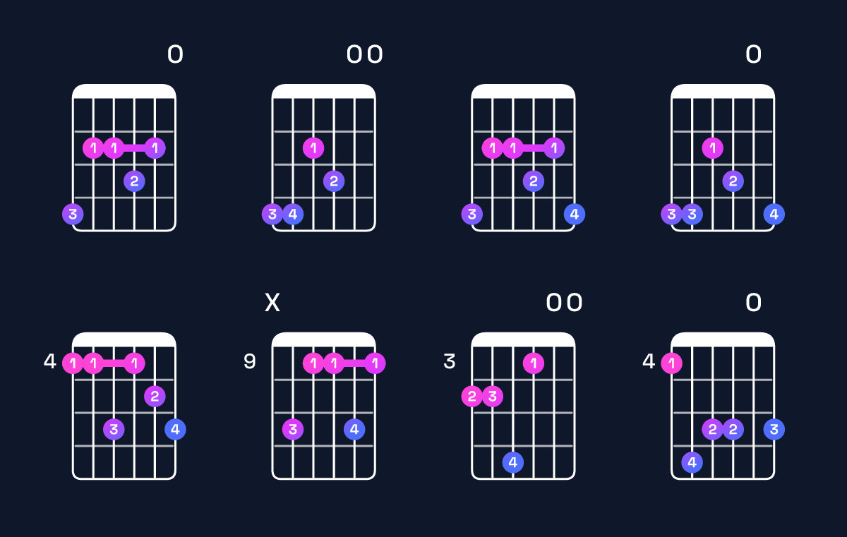 Chord chart for C♯ minor 7th add 13 / G♯ (2nd inversion) Guitar Chord: Notes, Shapes & Bass Note | Guitar Wiz
