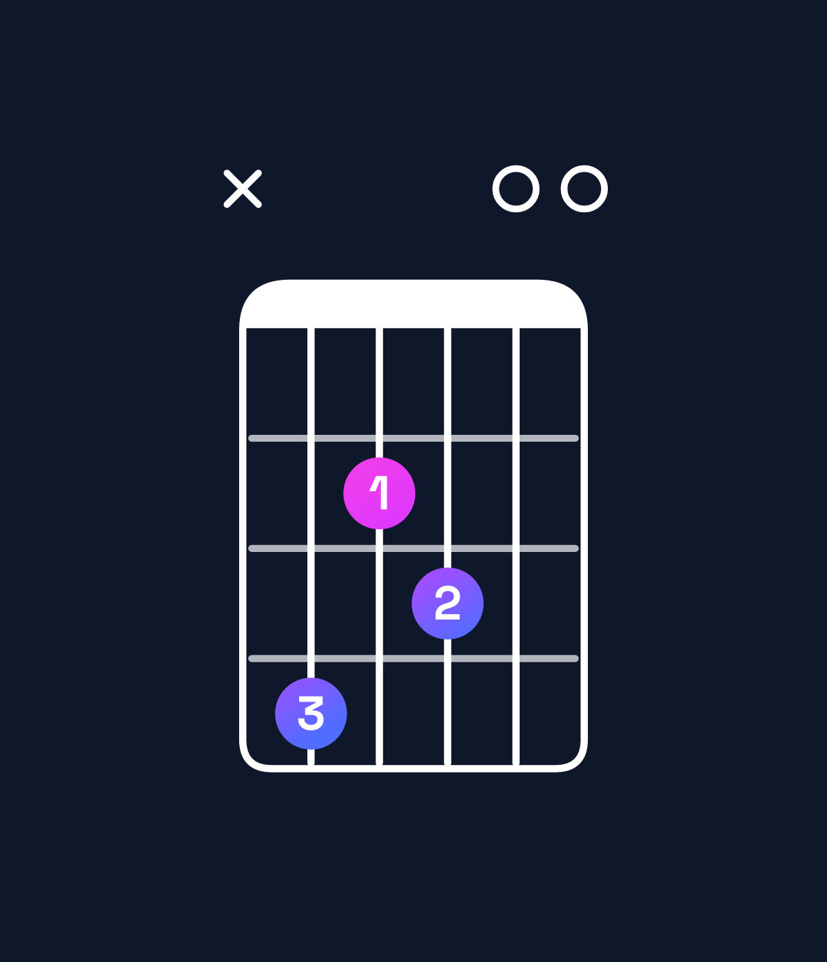 Chord chart for How to play C♯ minor 7th add 13 chord on guitar — Shape x42300 | Guitar Wiz