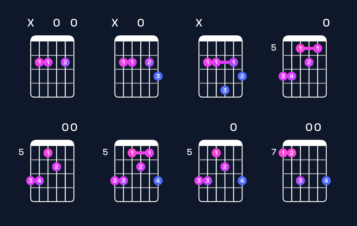 Chord chart for C♯ minor 7th flat 5 / B (3rd inversion) Guitar Chord: Notes, Shapes & Bass Note | Guitar Wiz