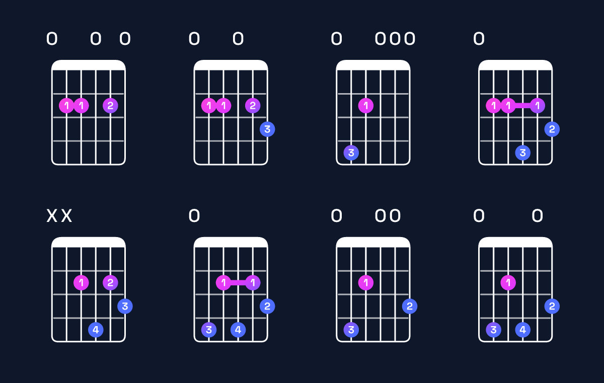 Chord chart for C♯ minor 7th flat 5 / E (1st inversion) Guitar Chord: Notes, Shapes & Bass Note | Guitar Wiz