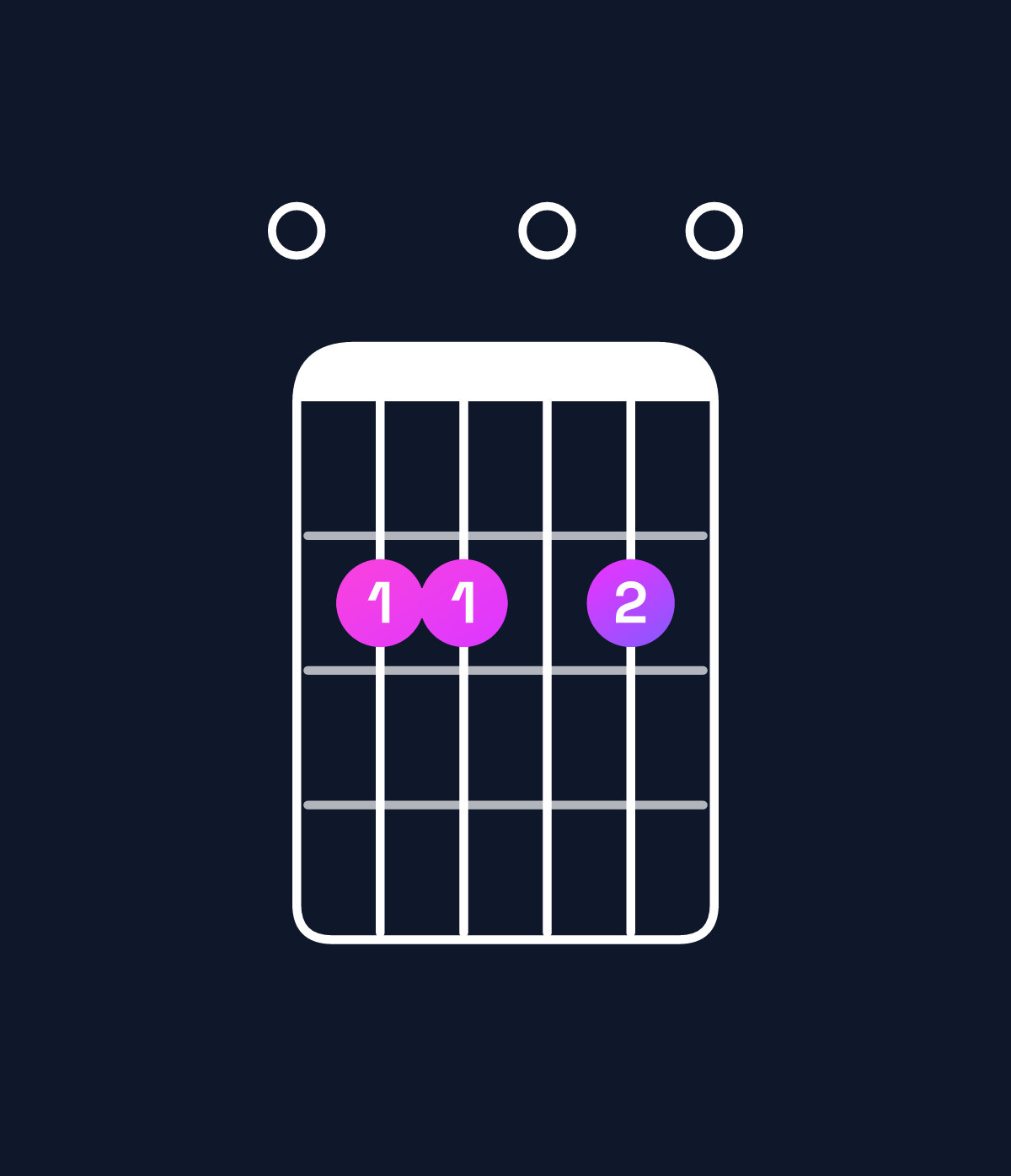 Chord chart for How to play C♯ minor 7th flat 5 / E (1st inversion) chord on guitar — Shape 022020 | Guitar Wiz