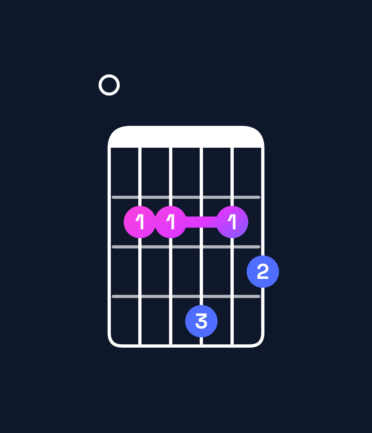 Chord chart for How to play C♯ minor 7th flat 5 / E (1st inversion) chord on guitar — Shape 022423 | Guitar Wiz
