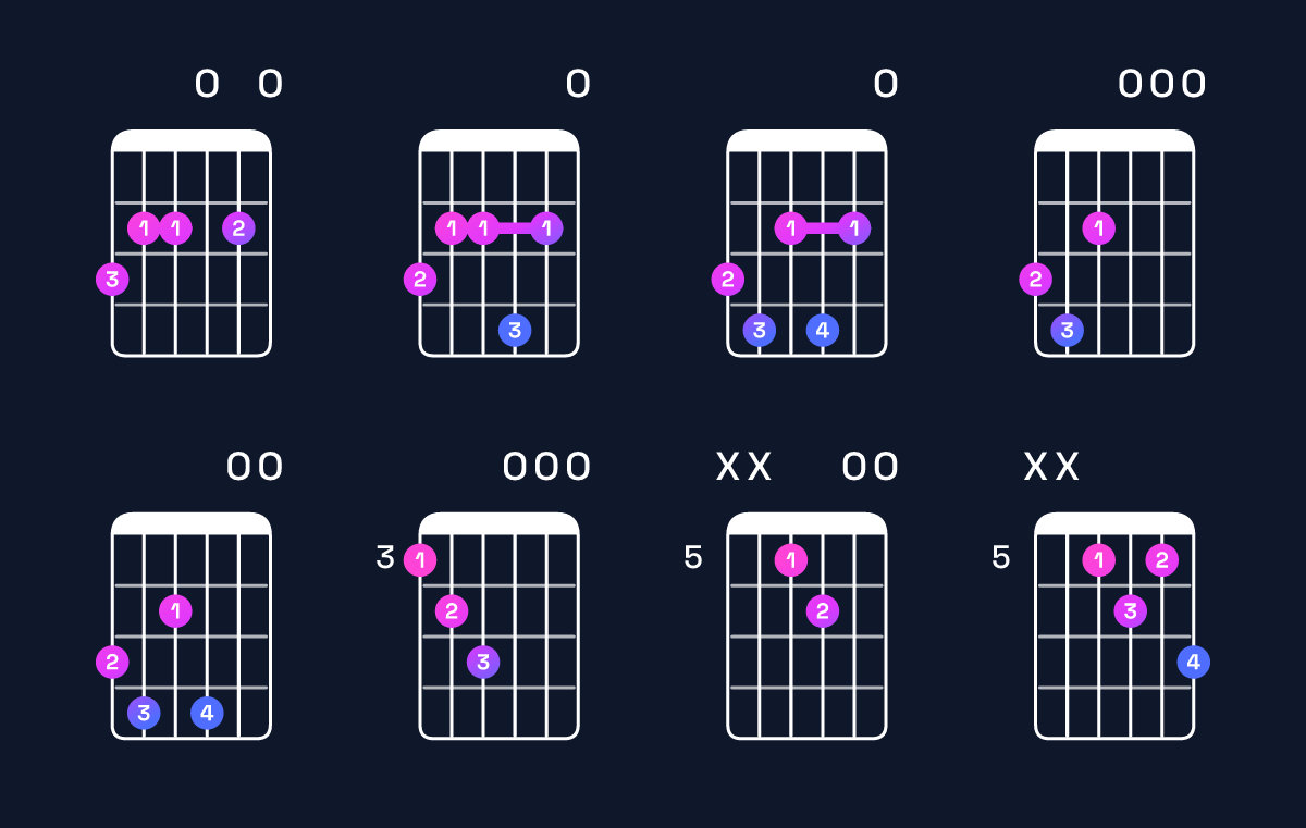 Chord chart for C♯ minor 7th flat 5 / G (2nd inversion) Guitar Chord: Notes, Shapes & Bass Note | Guitar Wiz