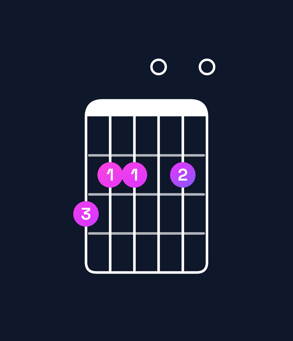 Chord chart for How to play C♯ minor 7th flat 5 / G (2nd inversion) chord on guitar — Shape 322020 | Guitar Wiz