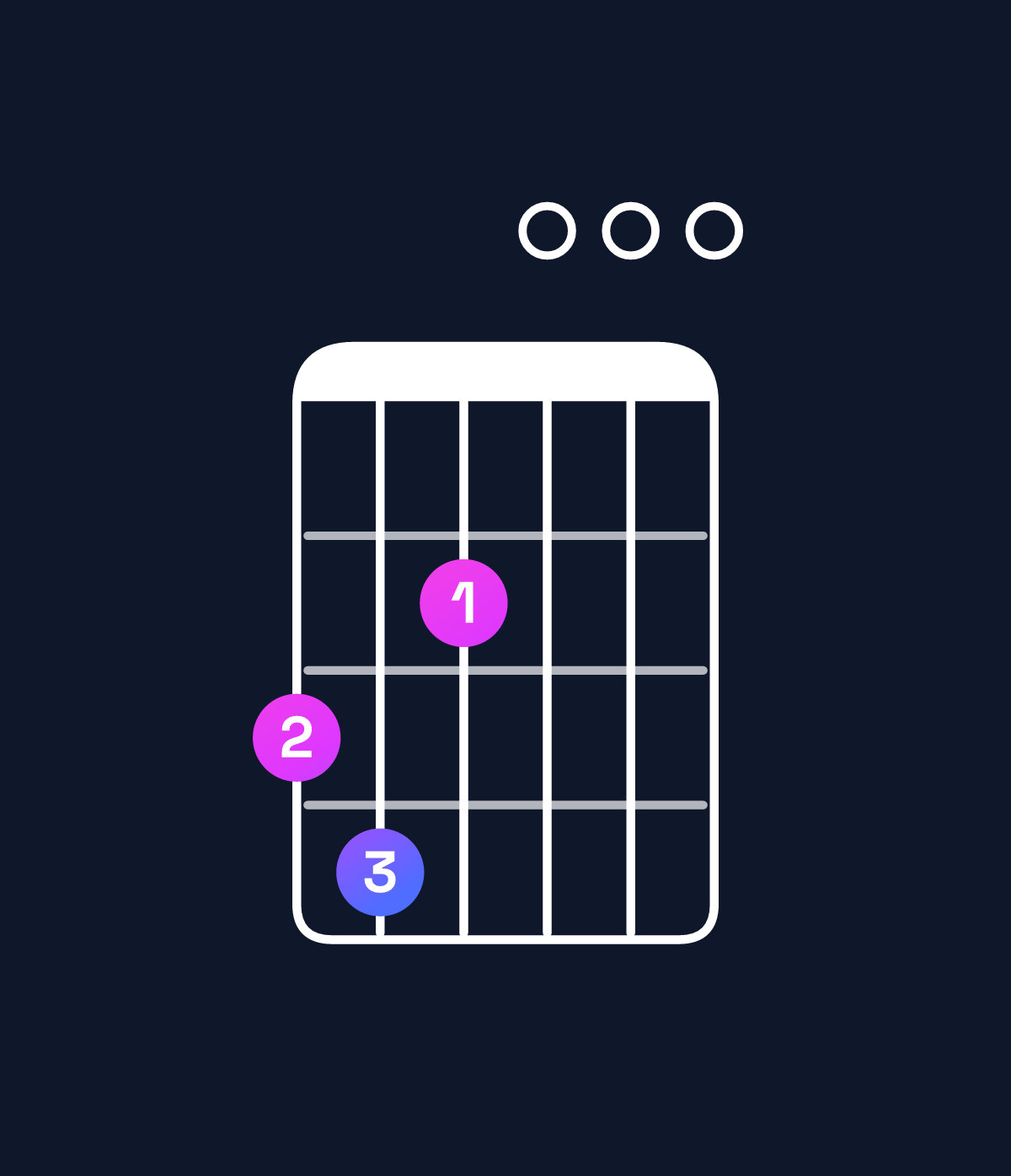 Chord chart for How to play C♯ minor 7th flat 5 / G (2nd inversion) chord on guitar — Shape 342000 | Guitar Wiz