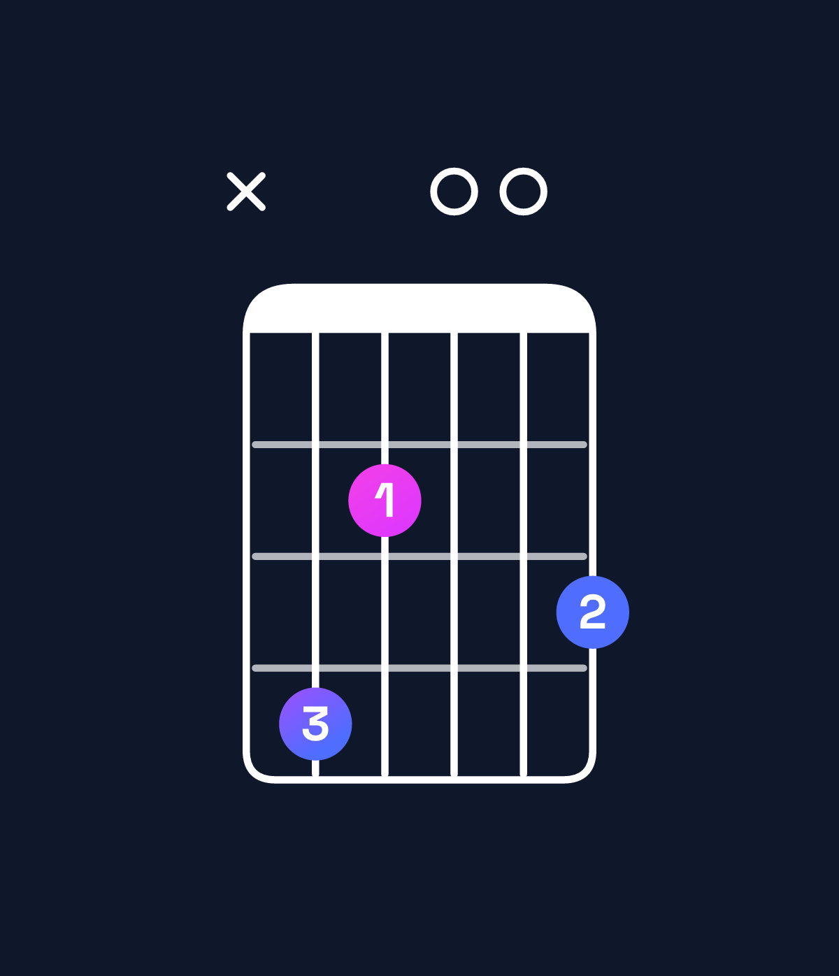 Chord chart for How to play C♯ minor 7th flat 5 chord on guitar — Shape x42003 | Guitar Wiz