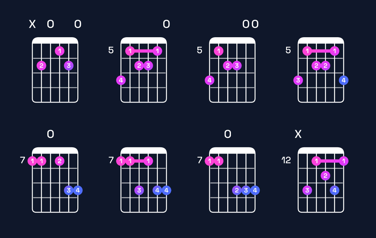 Chord chart for C♯ minor 7th flat 9th / B (3rd inversion) Guitar Chord: Notes, Shapes & Bass Note | Guitar Wiz
