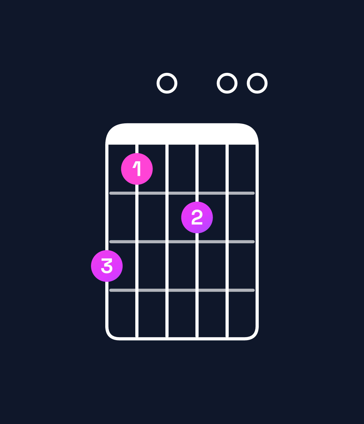 Chord chart for How to play C♯ minor 7th flat 9th / B (3rd inversion) chord on guitar — Shape 750600 | Guitar Wiz