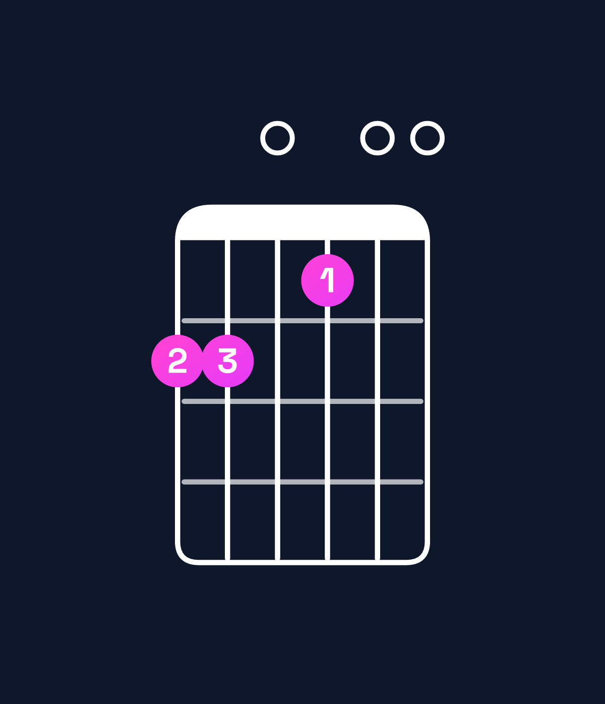 Chord chart for How to play C♯ minor 7th flat 9th / B (3rd inversion) chord on guitar — Shape 770600 | Guitar Wiz