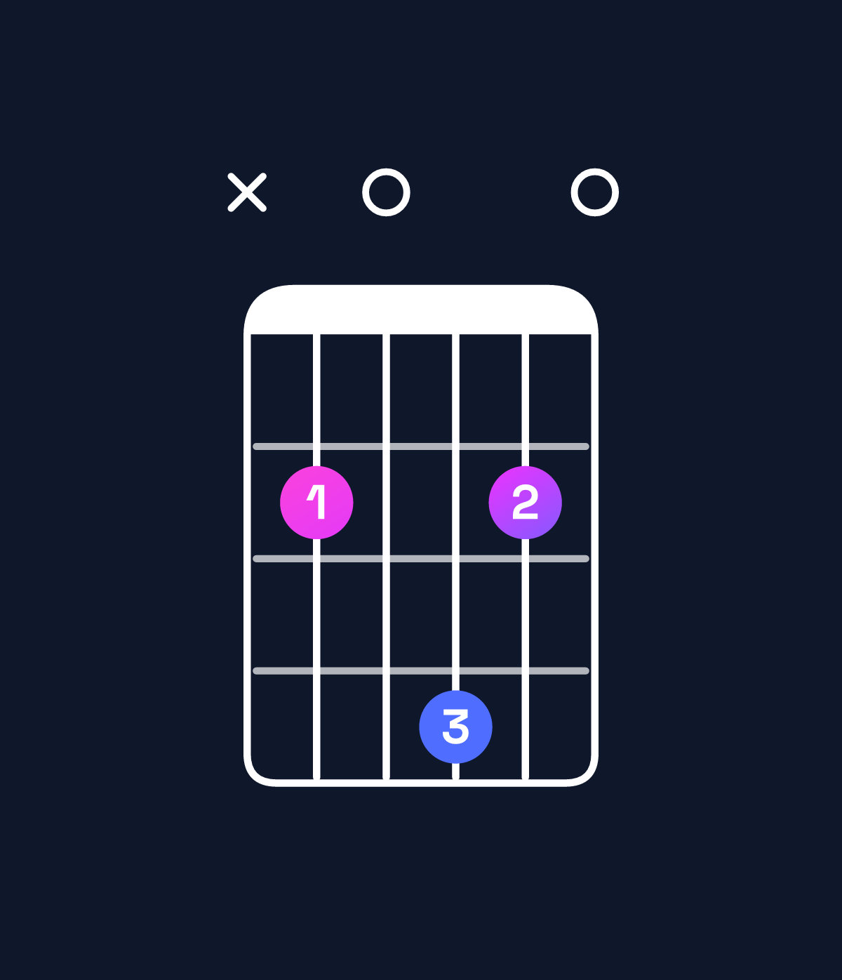 Chord chart for How to play C♯ minor 7th flat 9th / B (3rd inversion) chord on guitar — Shape x20420 | Guitar Wiz