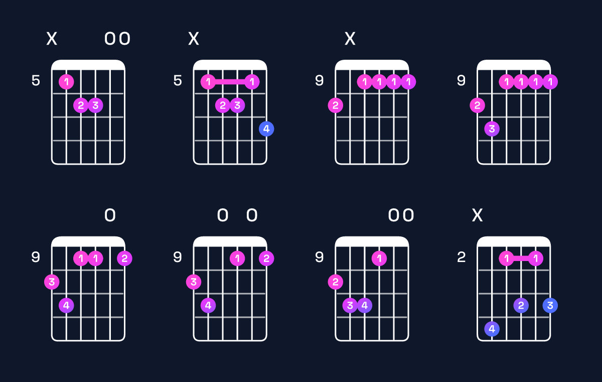 Chord chart for C♯ minor 7th flat 9th / D (4th inversion) Guitar Chord: Notes, Shapes & Bass Note | Guitar Wiz