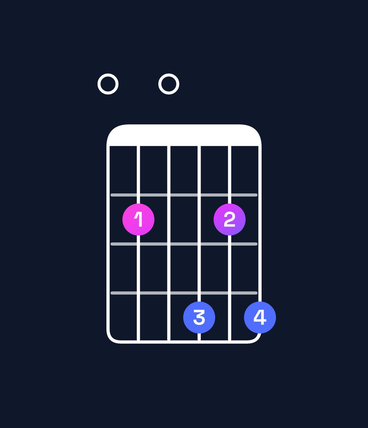 Chord chart for How to play C♯ minor 7th flat 9th / E (1st inversion) chord on guitar — Shape 020424 | Guitar Wiz