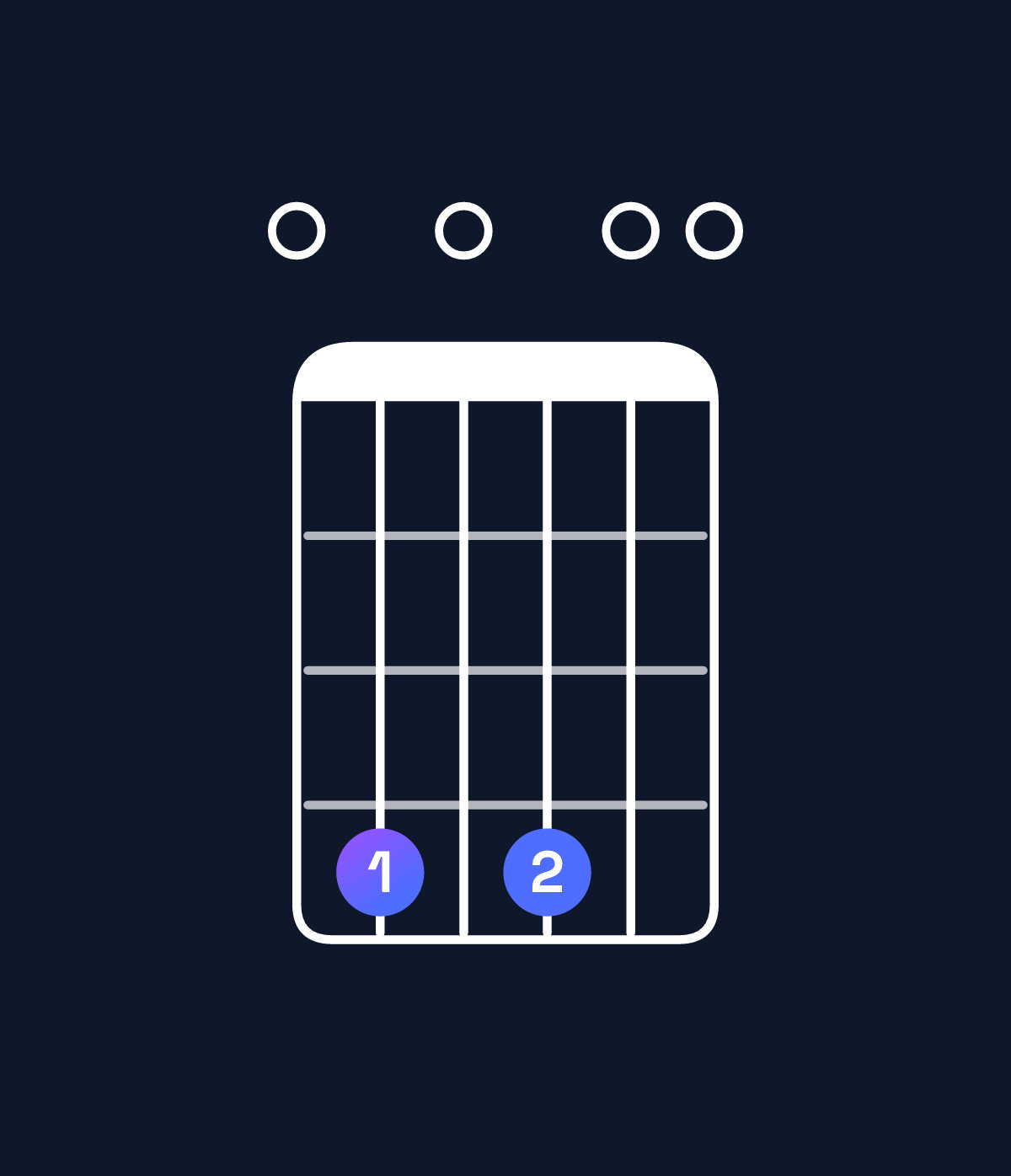Chord chart for How to play C♯ minor 7th flat 9th / E (1st inversion) chord on guitar — Shape 040400 | Guitar Wiz