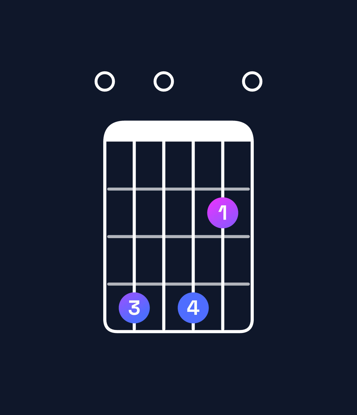 Chord chart for How to play C♯ minor 7th flat 9th / E (1st inversion) chord on guitar — Shape 040420 | Guitar Wiz