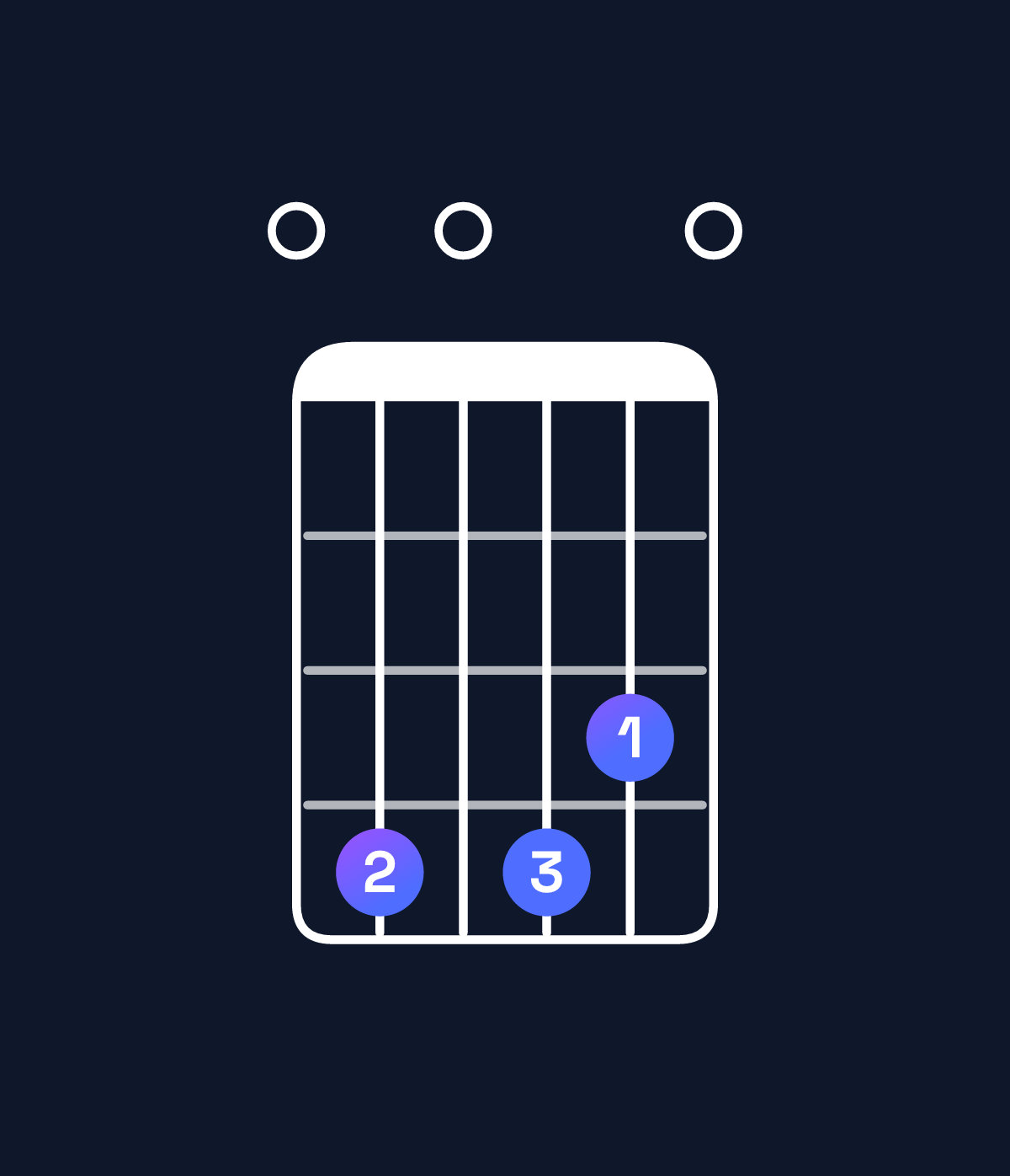 Chord chart for How to play C♯ minor 7th flat 9th / E (1st inversion) chord on guitar — Shape 040430 | Guitar Wiz