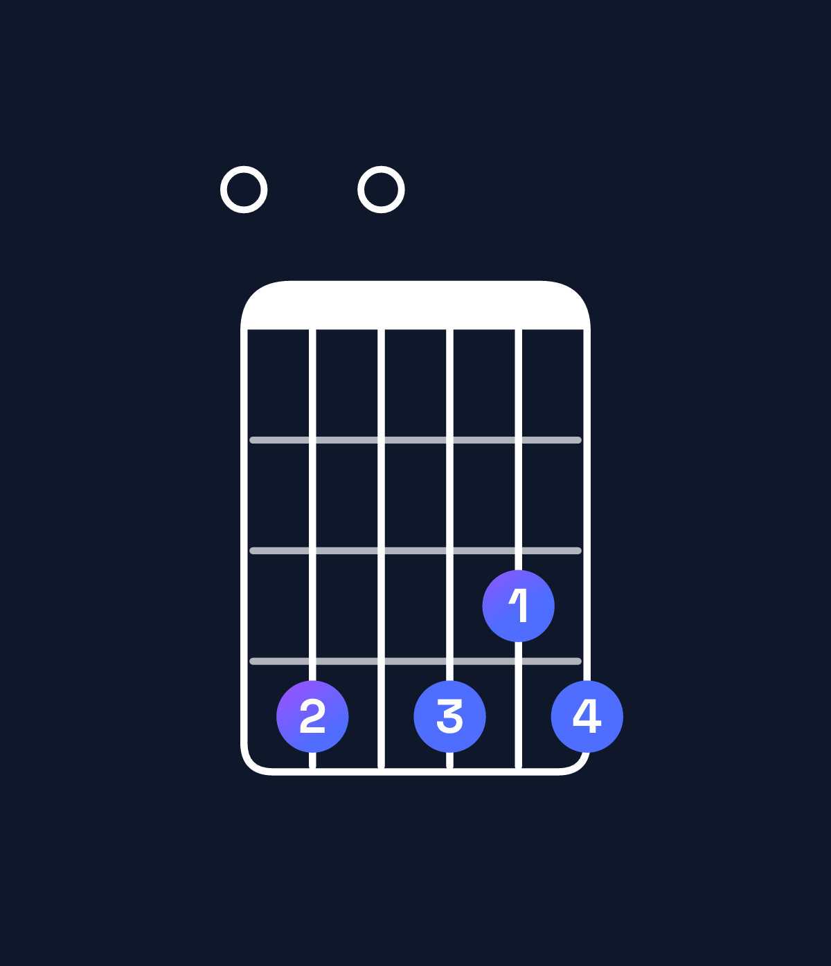 Chord chart for How to play C♯ minor 7th flat 9th / E (1st inversion) chord on guitar — Shape 040434 | Guitar Wiz