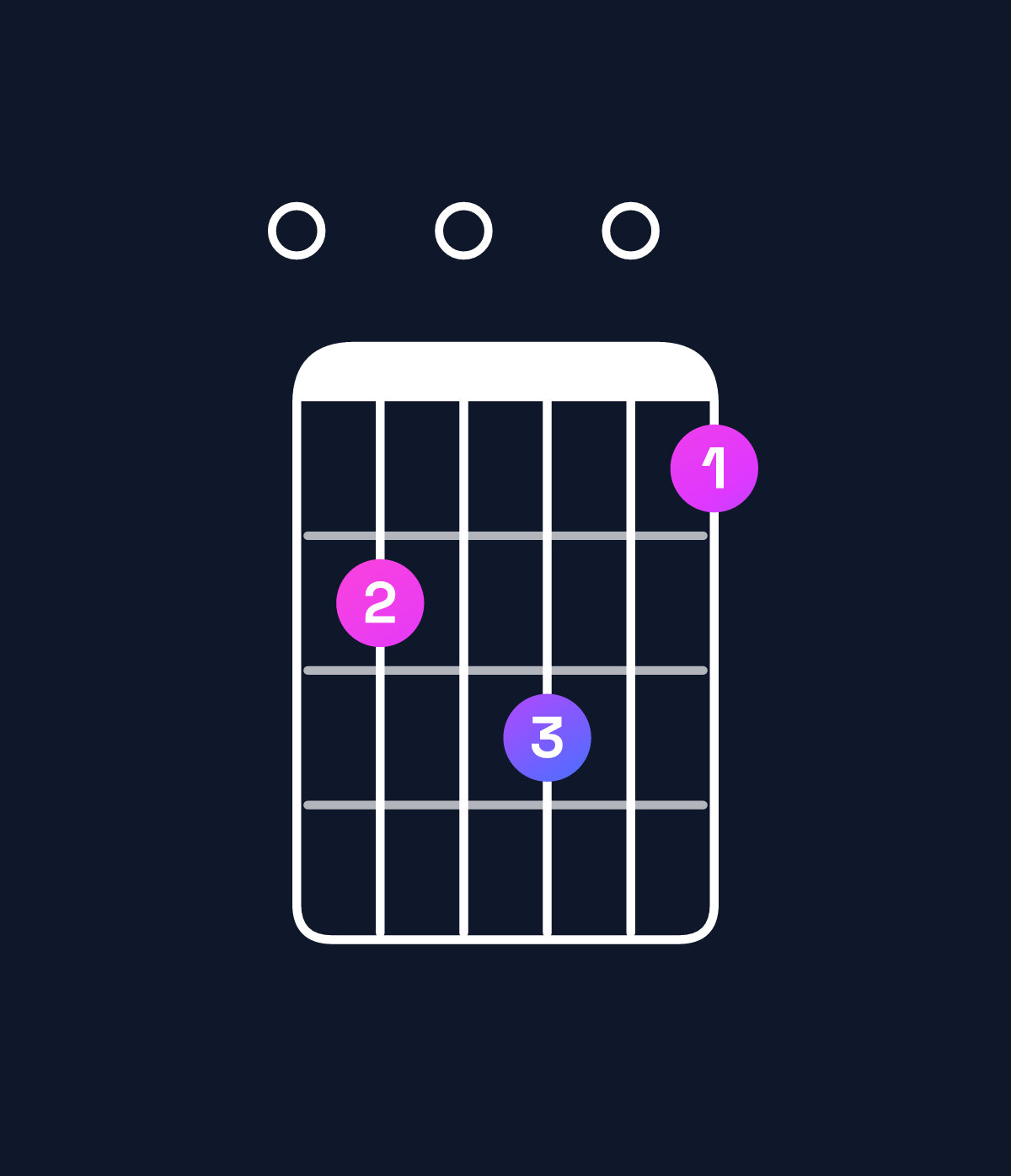 Chord chart for How to play C♯ minor 7th flat 9th / E (1st inversion) chord on guitar — Shape 050604 | Guitar Wiz