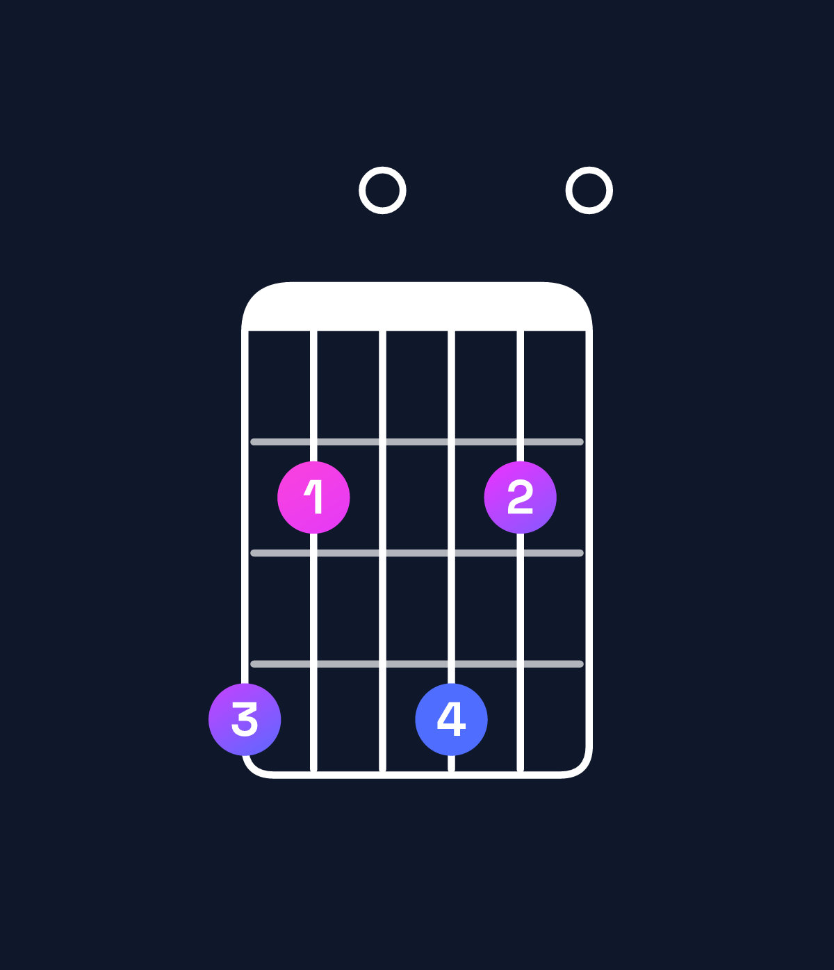Chord chart for How to play C♯ minor 7th flat 9th / G♯ (2nd inversion) chord on guitar — Shape 420420 | Guitar Wiz