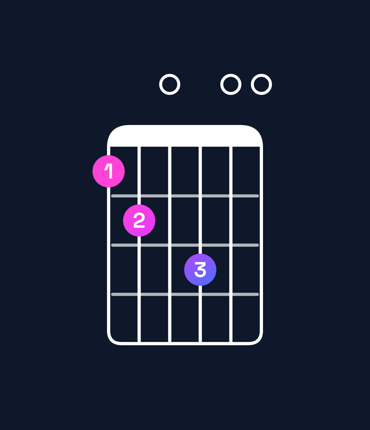 Chord chart for How to play C♯ minor 7th flat 9th / G♯ (2nd inversion) chord on guitar — Shape 450600 | Guitar Wiz