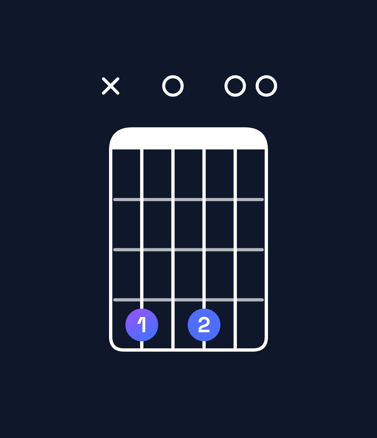 Chord chart for How to play C♯ minor 7th flat 9th chord on guitar — Shape x40400 | Guitar Wiz