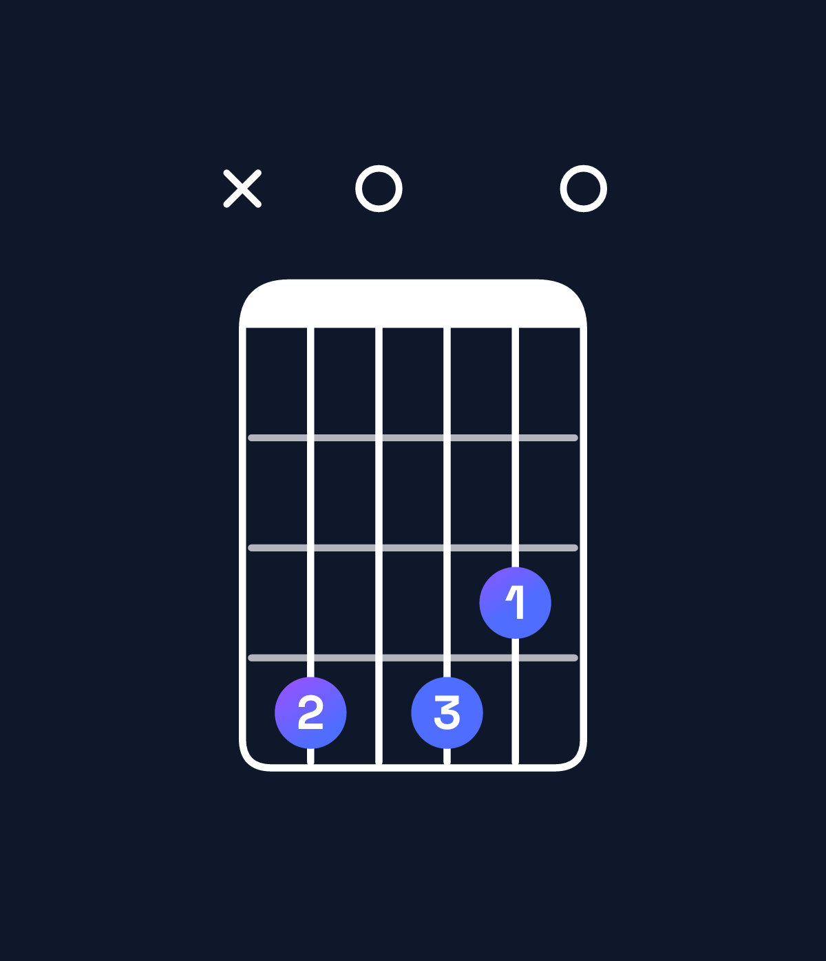 Chord chart for How to play C♯ minor 7th flat 9th chord on guitar — Shape x40430 | Guitar Wiz