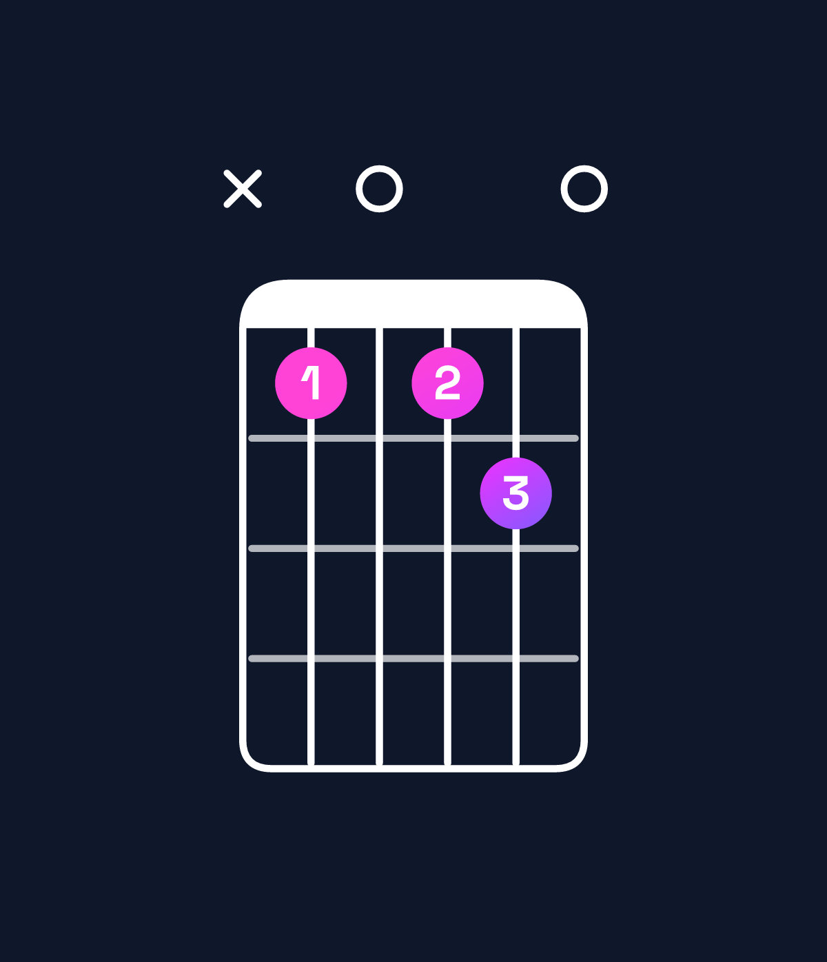Chord chart for How to play C♯ minor 7th flat 9th chord on guitar — Shape x40450 | Guitar Wiz