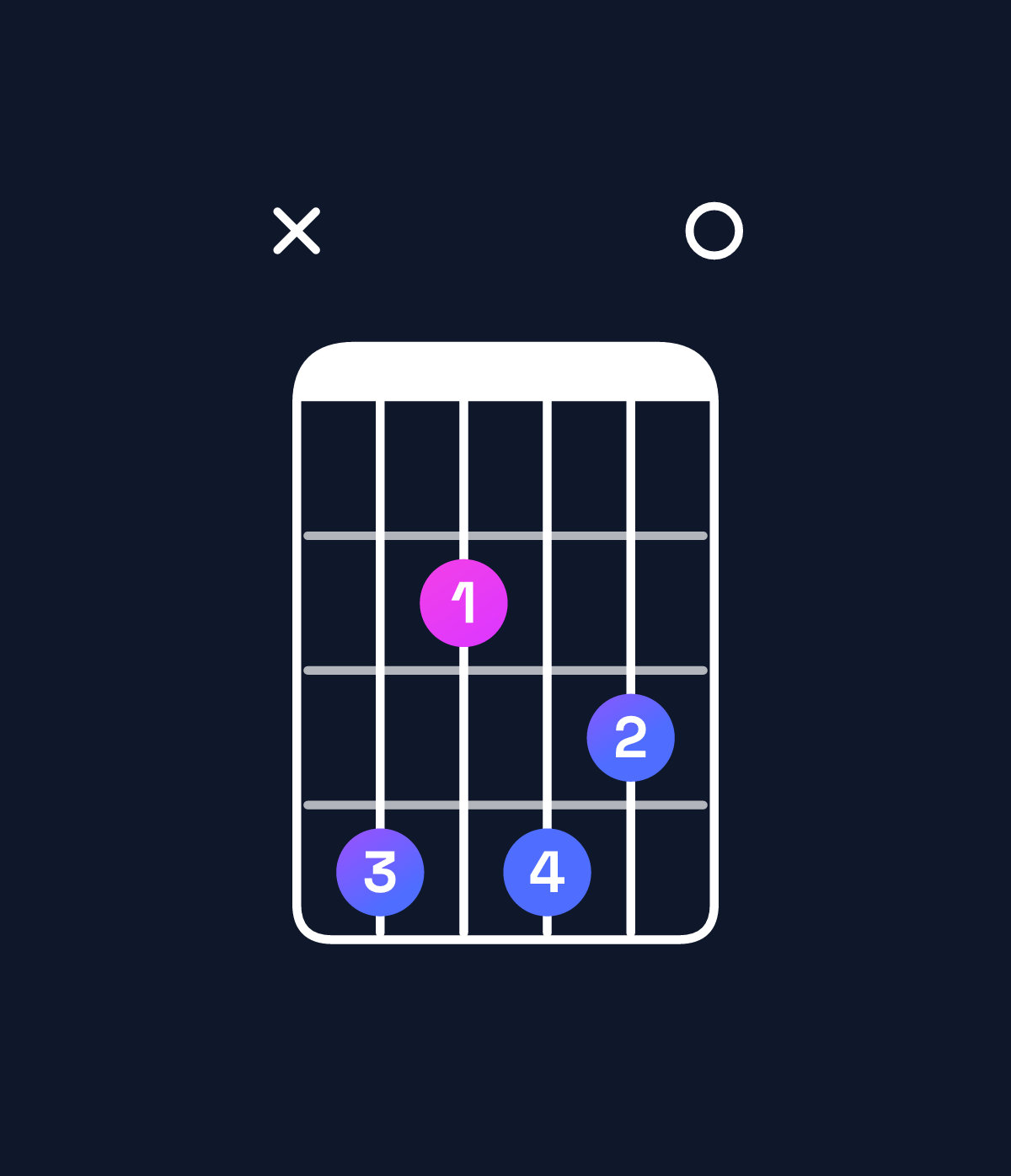 Chord chart for How to play C♯ minor 7th flat 9th chord on guitar — Shape x42430 | Guitar Wiz
