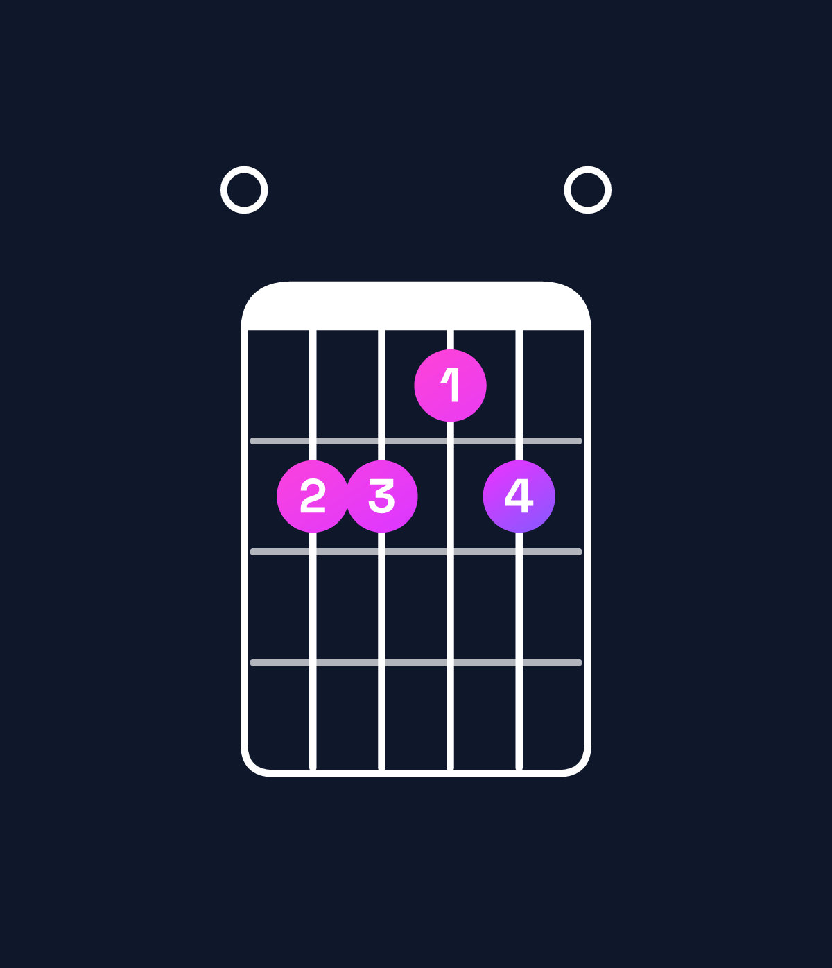 Chord chart for How to play C♯ minor 7th / E (1st inversion) chord on guitar — Shape 022120 | Guitar Wiz