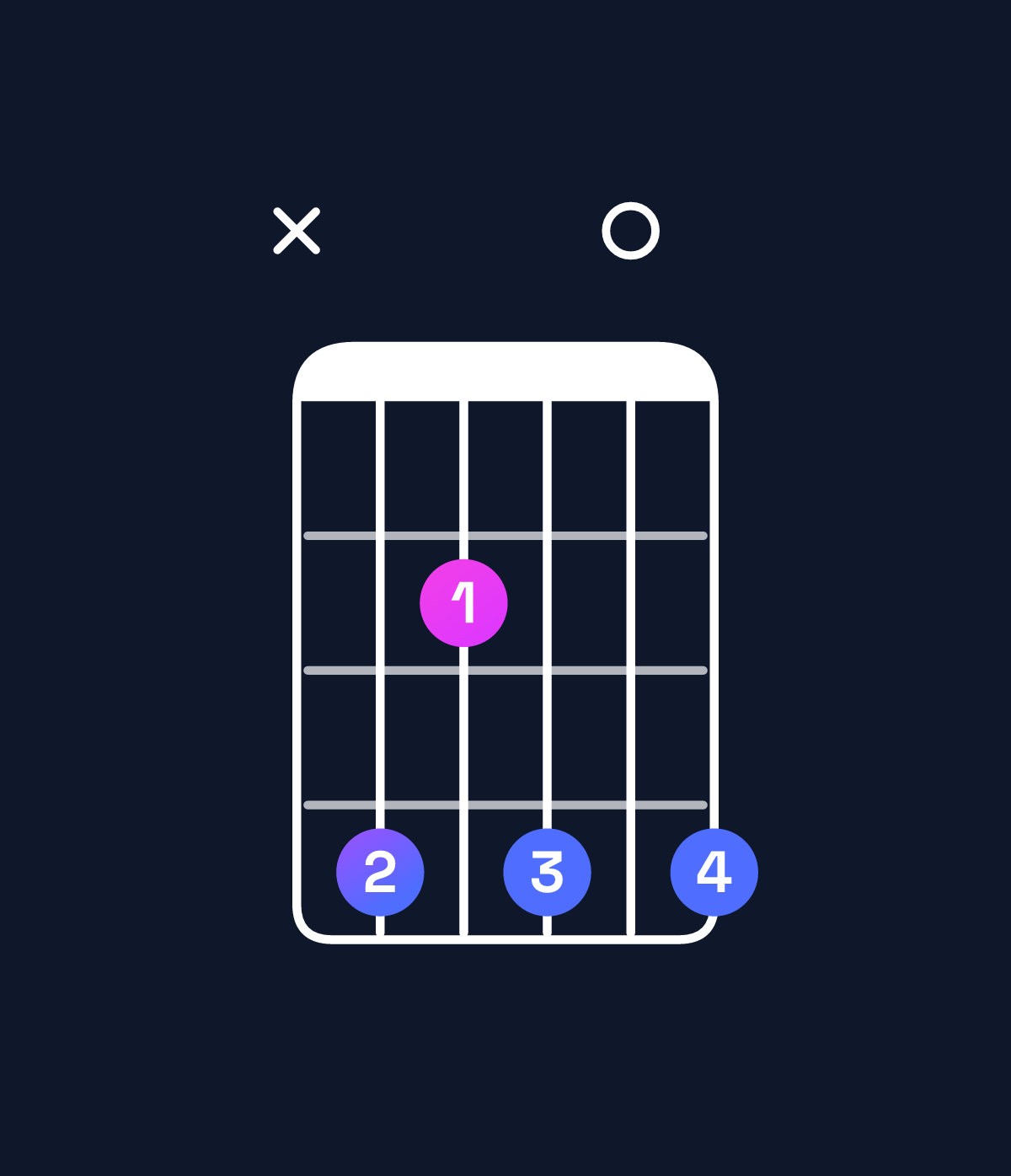 Chord chart for How to play C♯ minor 7th chord on guitar — Shape x42404 | Guitar Wiz
