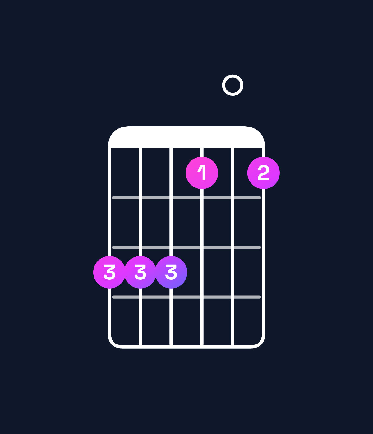 Chord chart for How to play C♯ minor 9 / D♯ (4th inversion) chord on guitar — Shape bbb909 | Guitar Wiz