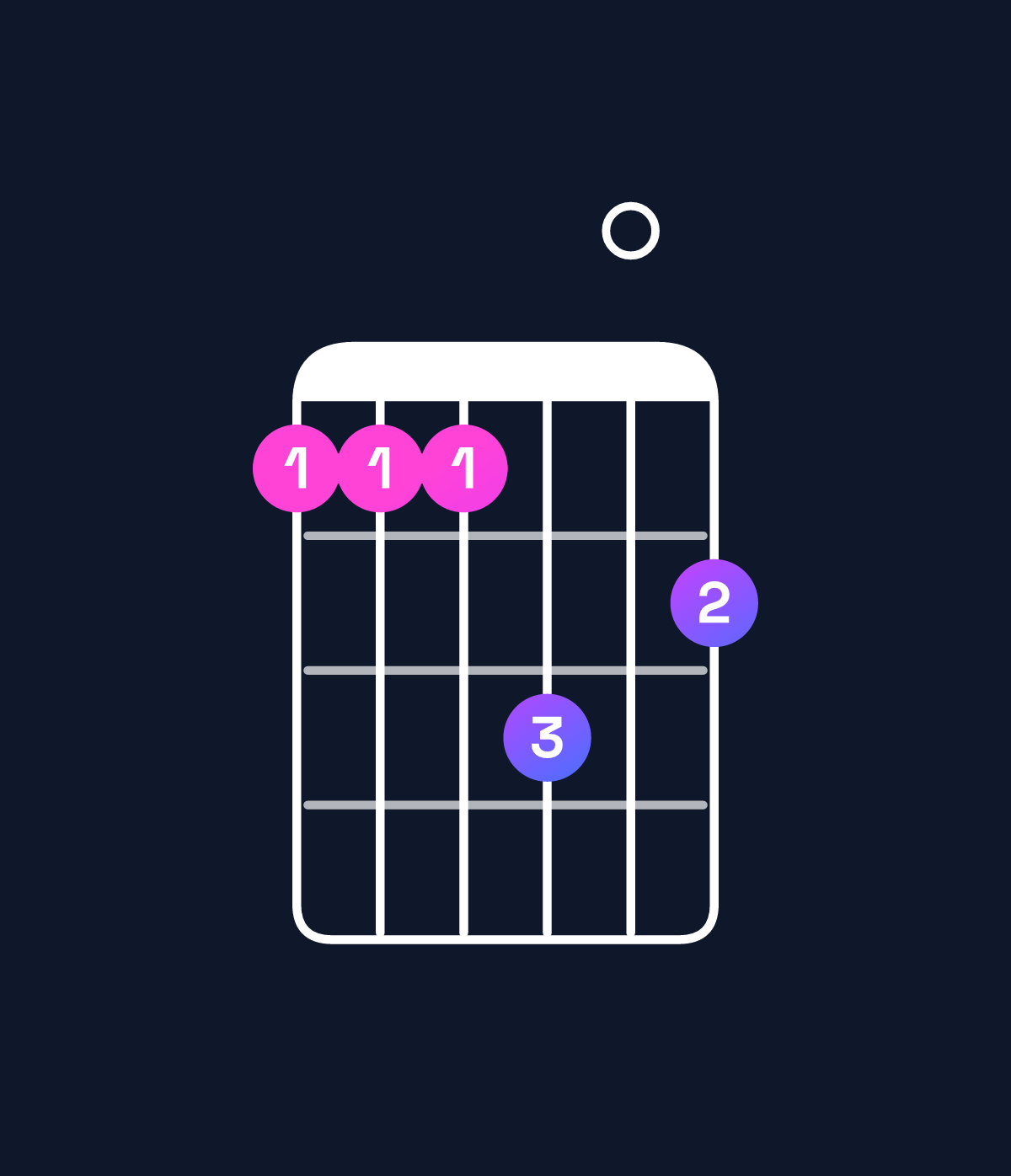 Chord chart for How to play C♯ minor 9 / D♯ (4th inversion) chord on guitar — Shape bbbd0c | Guitar Wiz