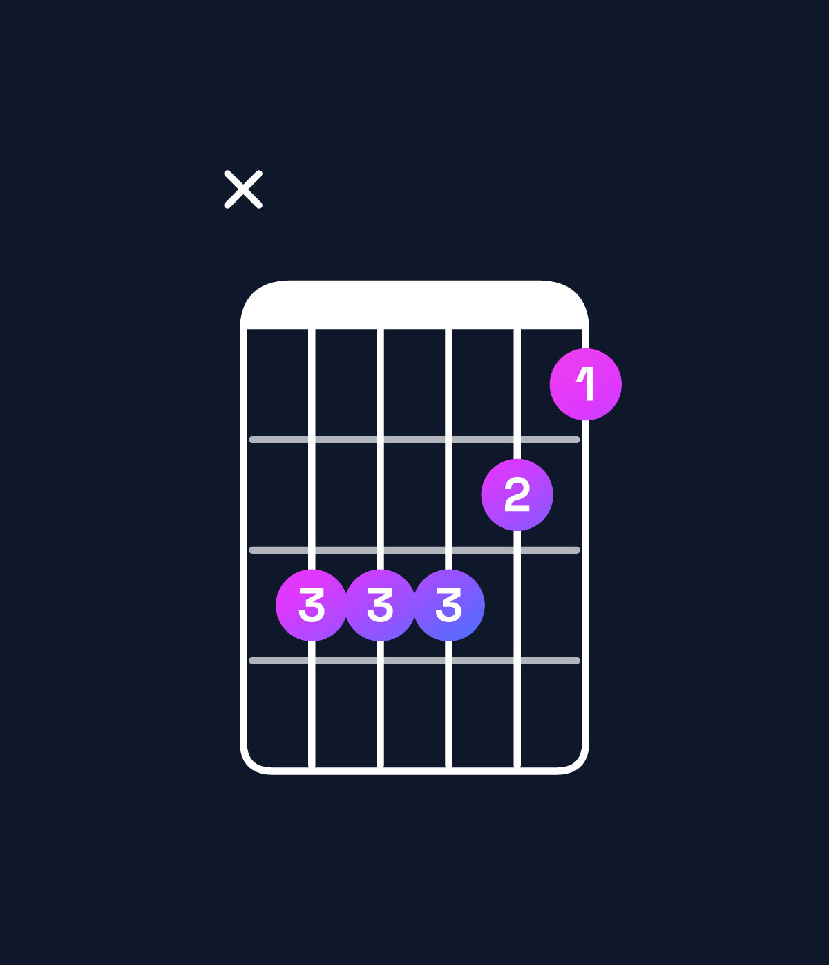 Chord chart for How to play C♯ minor add 9 / D♯ (3rd inversion) chord on guitar — Shape x66654 | Guitar Wiz