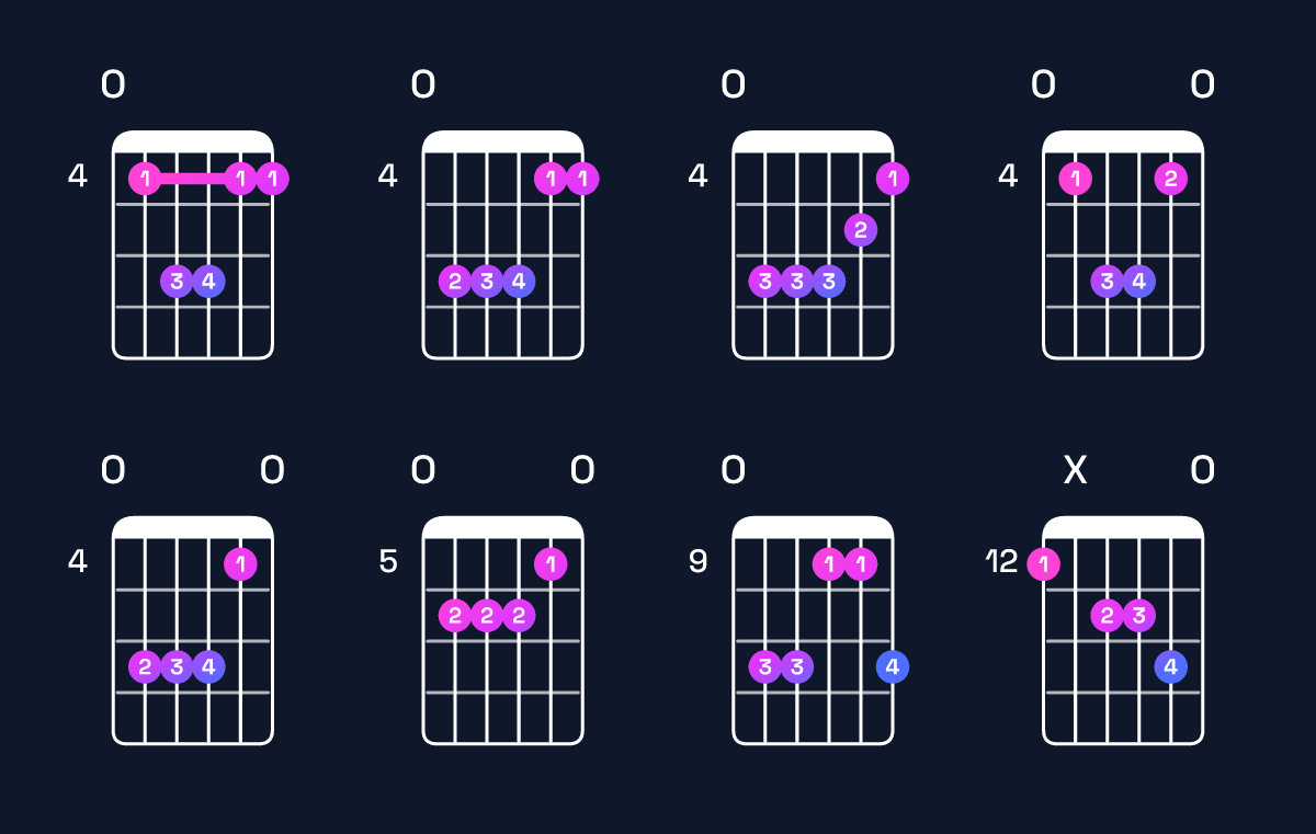 Chord chart for C♯ minor add 9 / E (1st inversion) Guitar Chord: Notes, Shapes & Bass Note | Guitar Wiz