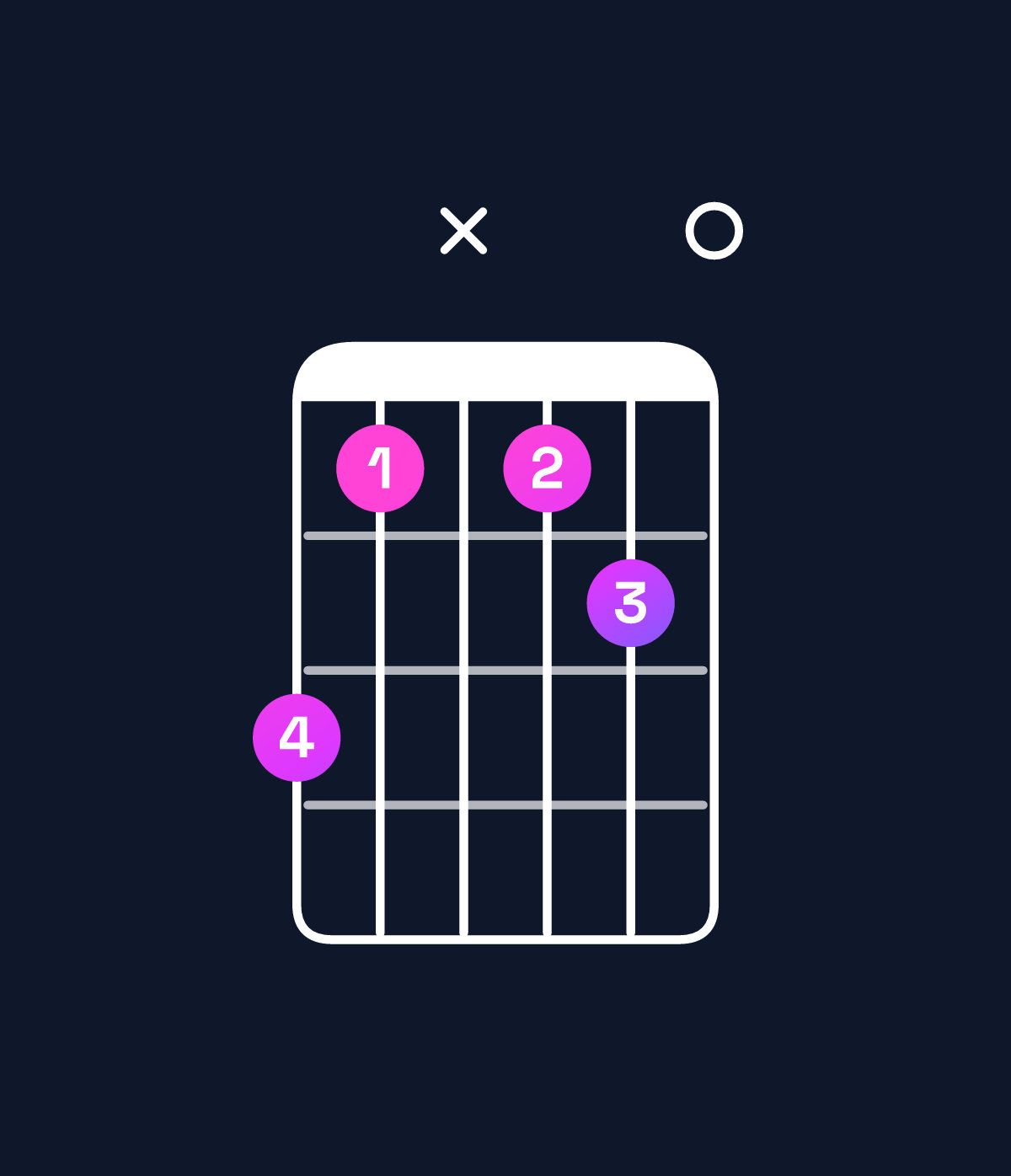 Chord chart for How to play C♯ minor major 11 / B♯ (3rd inversion) chord on guitar — Shape 86x670 | Guitar Wiz