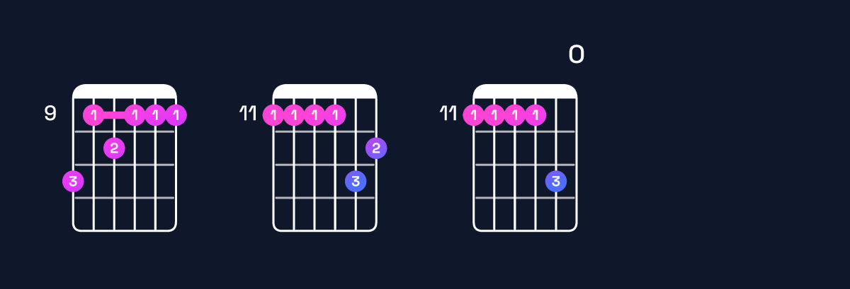 Chord chart for C♯ minor major 11 / D♯ (4th inversion) Guitar Chord: Notes, Shapes & Bass Note | Guitar Wiz