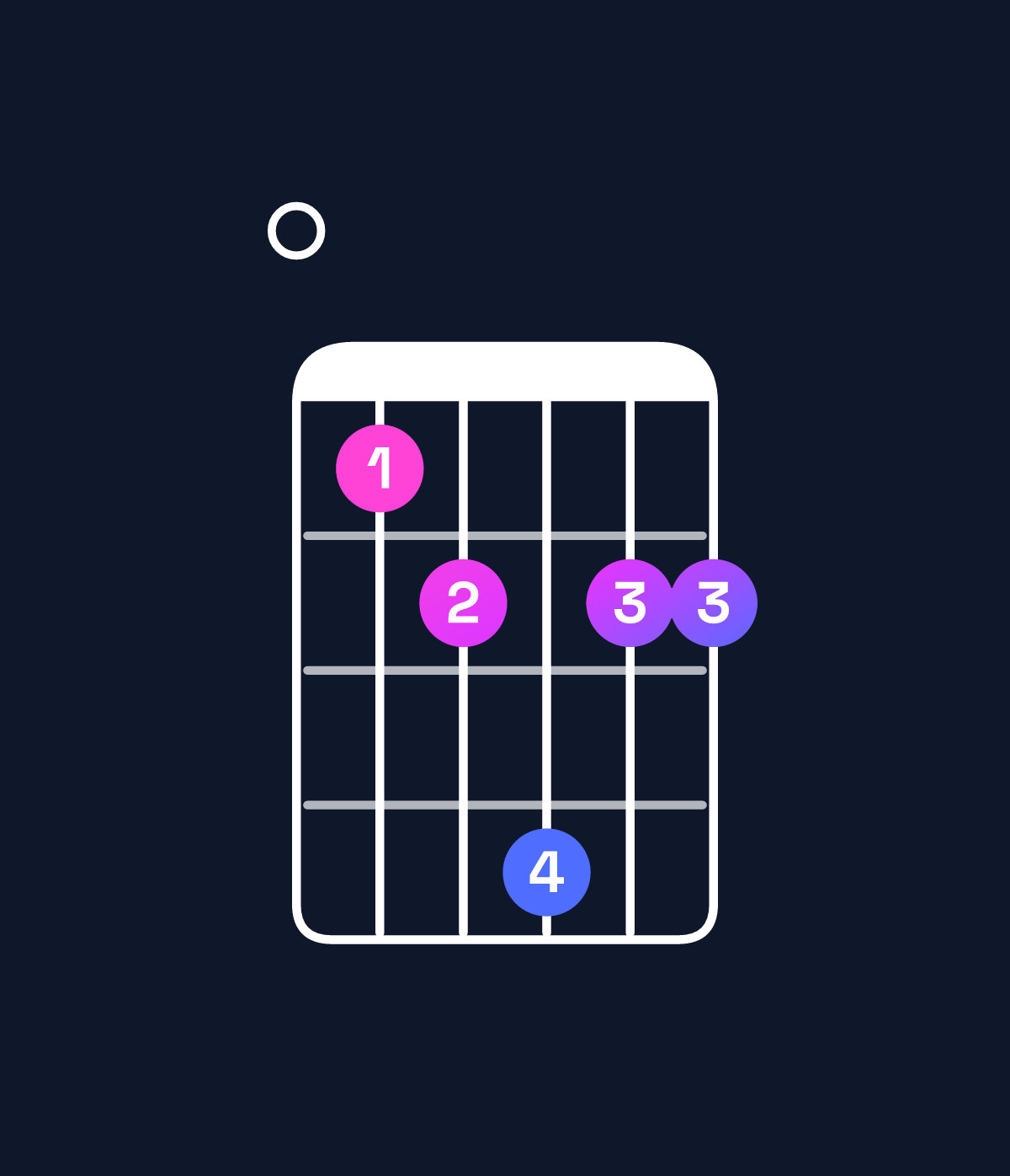 Chord chart for How to play C♯ minor major 11 / E (1st inversion) chord on guitar — Shape 034644 | Guitar Wiz