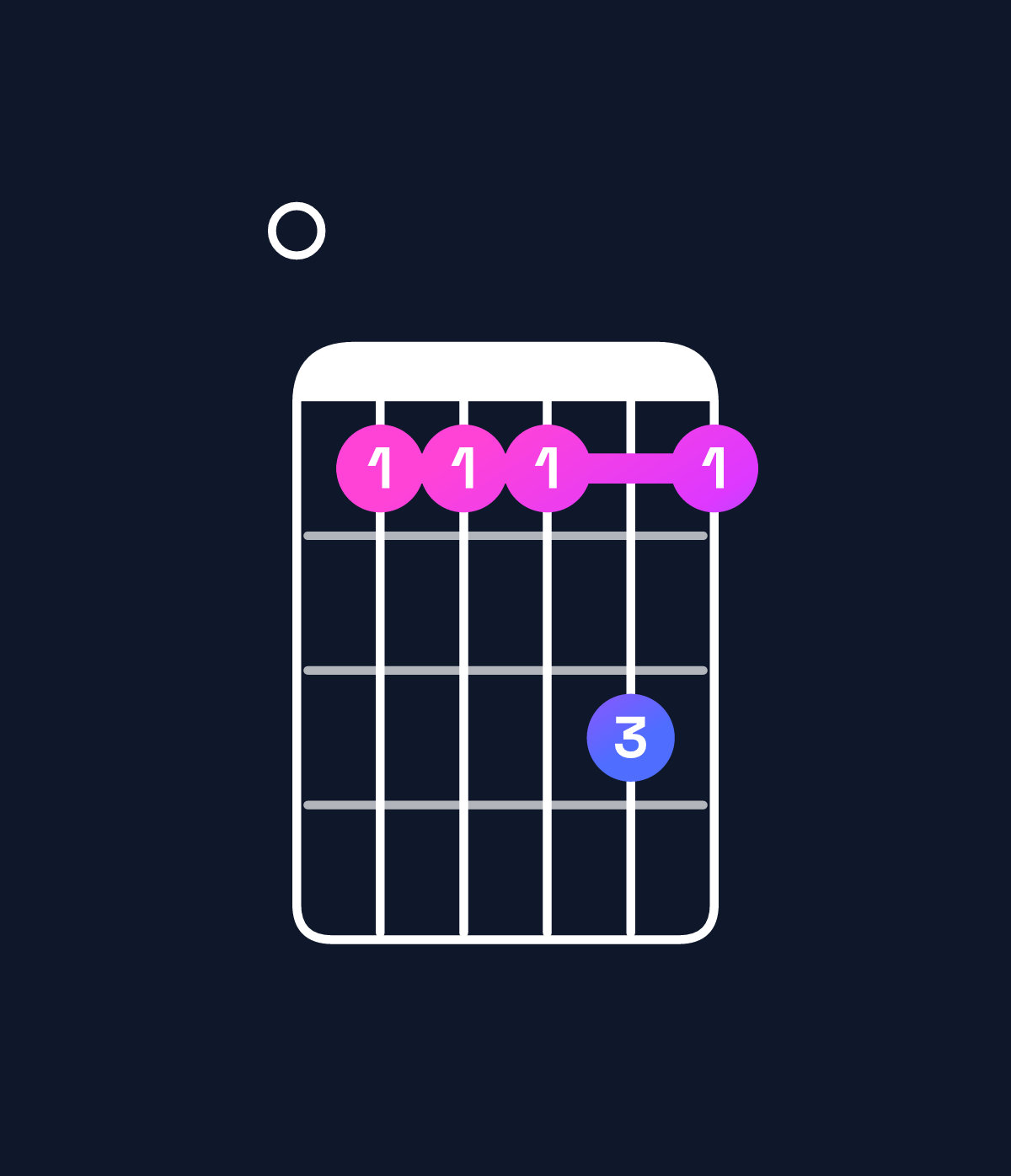 Chord chart for How to play C♯ minor major 11 / E (1st inversion) chord on guitar — Shape 0bbbdb | Guitar Wiz