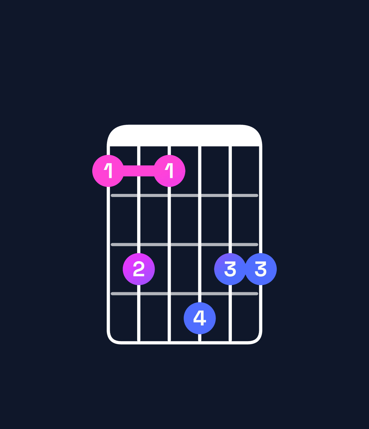 Chord chart for How to play C♯ minor major 11 / F♯ (5th inversion) chord on guitar — Shape 242544 | Guitar Wiz