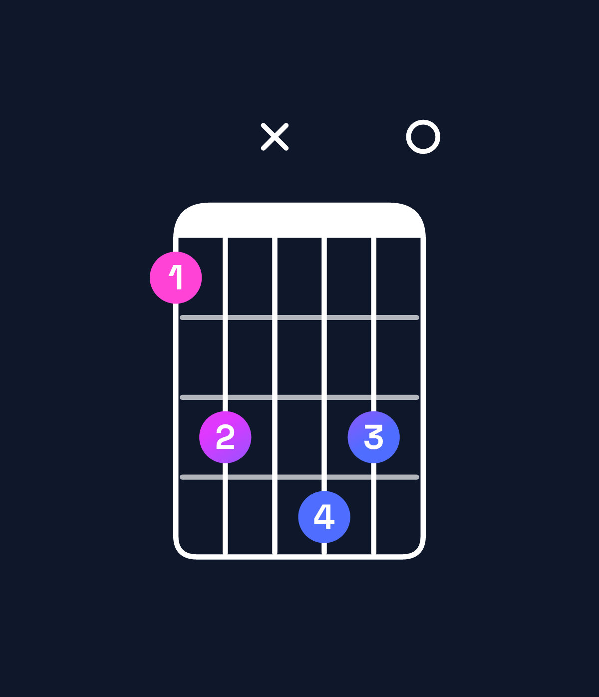Chord chart for How to play C♯ minor major 11 / F♯ (5th inversion) chord on guitar — Shape 24x540 | Guitar Wiz