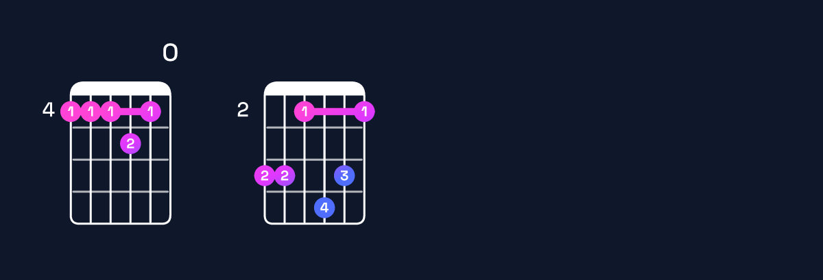 Chord chart for C♯ minor major 11 / G♯ (2nd inversion) Guitar Chord: Notes, Shapes & Bass Note | Guitar Wiz