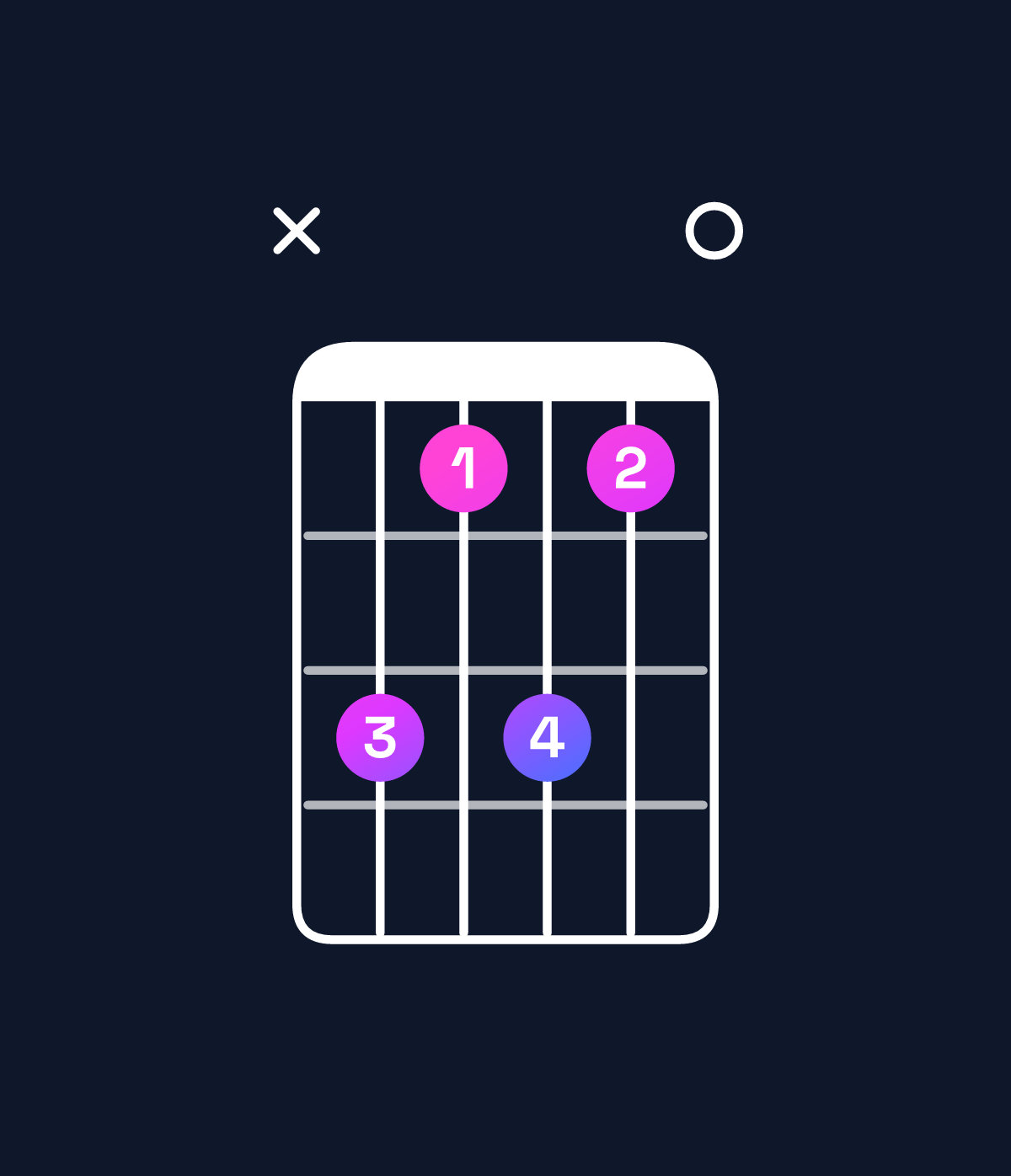 Chord chart for How to play C♯ minor major 6 / A♯ (3rd inversion) chord on guitar — Shape xdbdb0 | Guitar Wiz