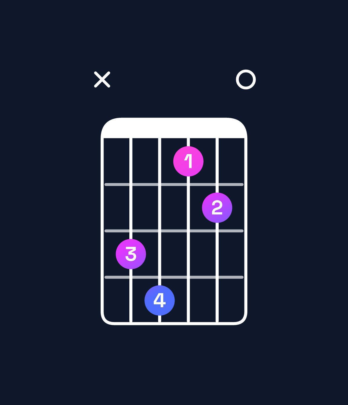 Chord chart for How to play C♯ minor major 7th add 11 / B♯ (3rd inversion) chord on guitar — Shape x34120 | Guitar Wiz