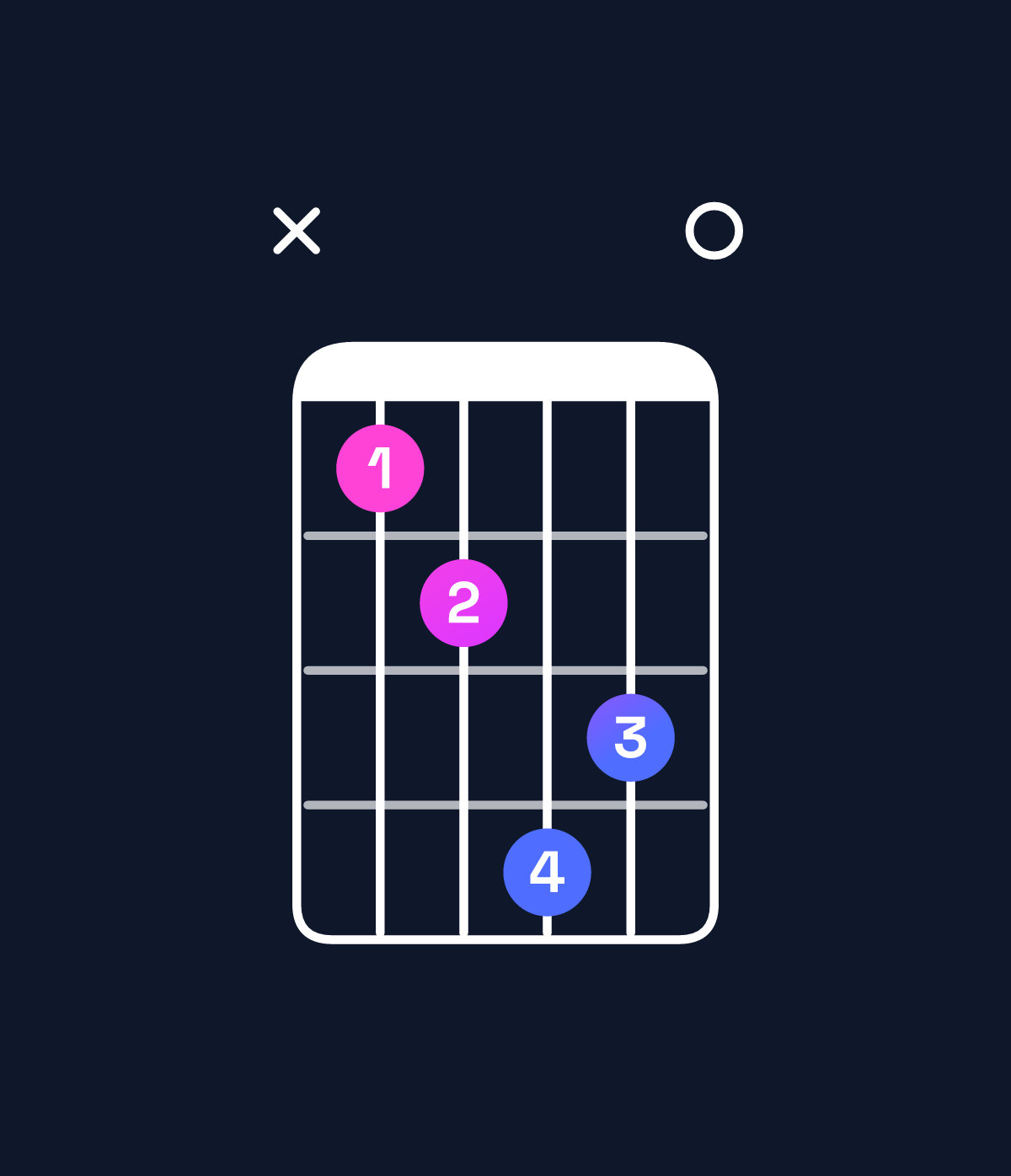 Chord chart for How to play C♯ minor major 7th add 11 / B♯ (3rd inversion) chord on guitar — Shape x34650 | Guitar Wiz