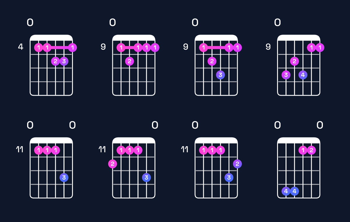 Chord chart for C♯ minor major 7th add 11 / E (1st inversion) Guitar Chord: Notes, Shapes & Bass Note | Guitar Wiz