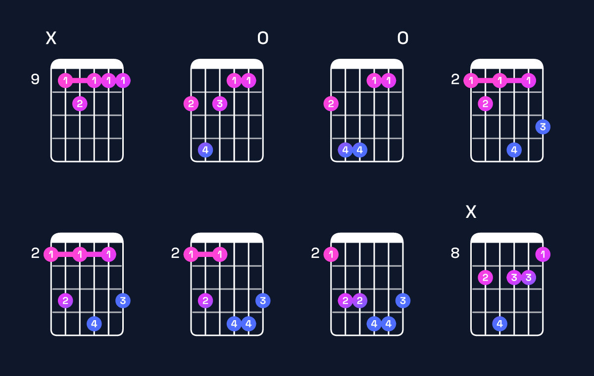 Chord chart for C♯ minor major 7th add 11 / F♯ (4th inversion) Guitar Chord: Notes, Shapes & Bass Note | Guitar Wiz