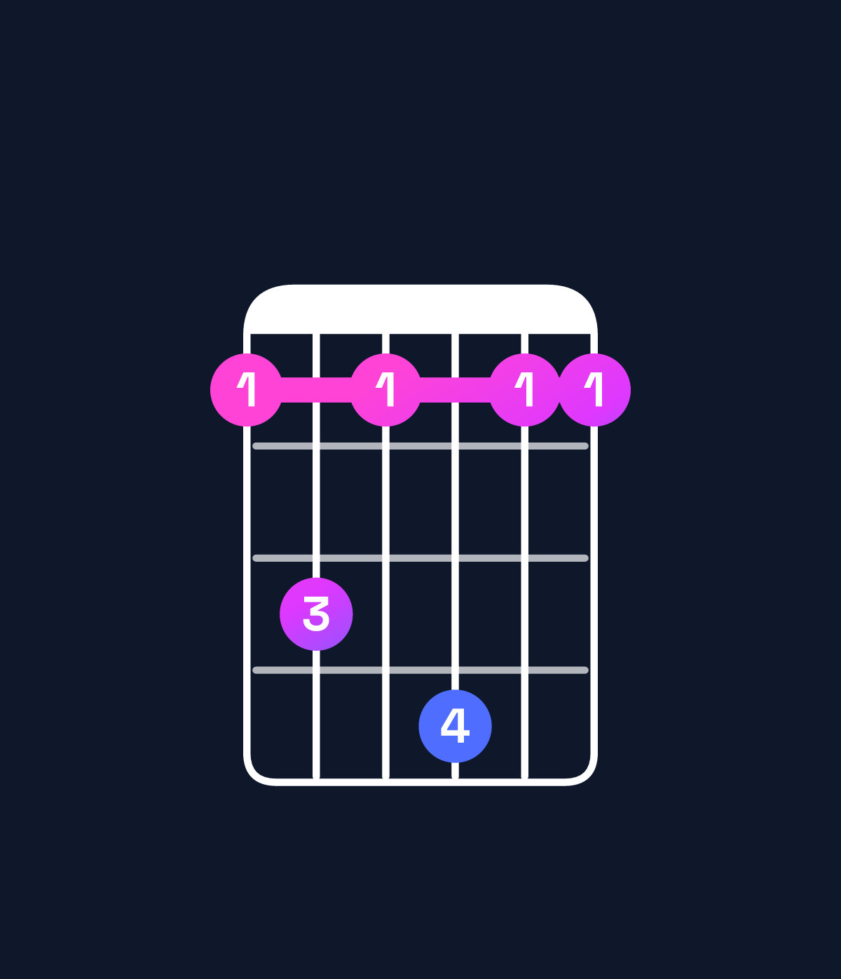 Chord chart for How to play C♯ minor major 7th add 11 / F♯ (4th inversion) chord on guitar — Shape 242522 | Guitar Wiz